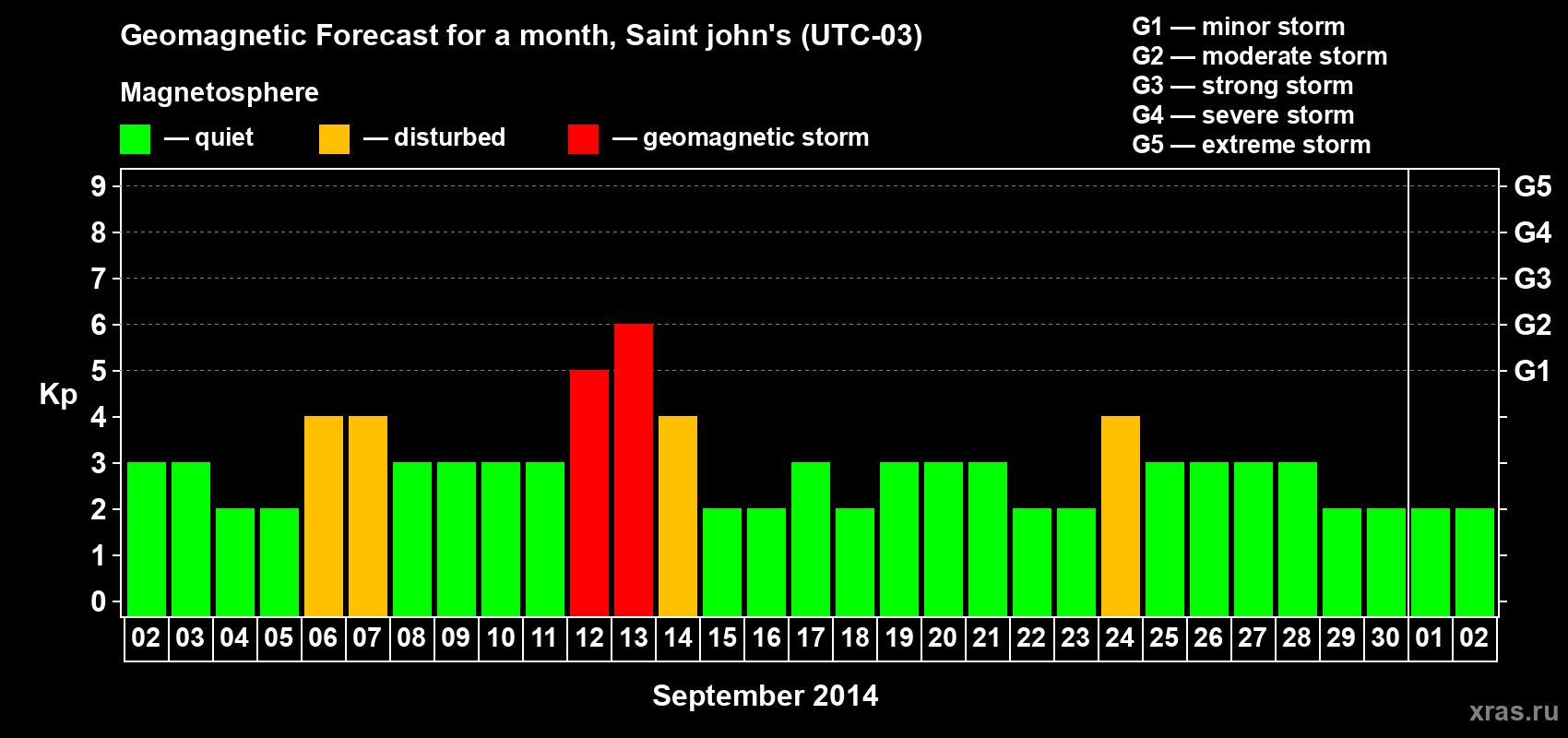 Forecast of the daily maximal value of geomagnetic index Kp for <b>1 month</b> (31 days) <b>from Sep 02, 2014 to Oct 02, 2014</b>