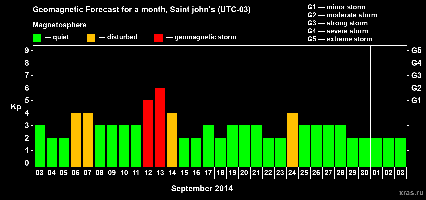 Forecast of the daily maximal value of geomagnetic index Kp for <b>1 month</b> (31 days) <b>from Sep 03, 2014 to Oct 03, 2014</b>