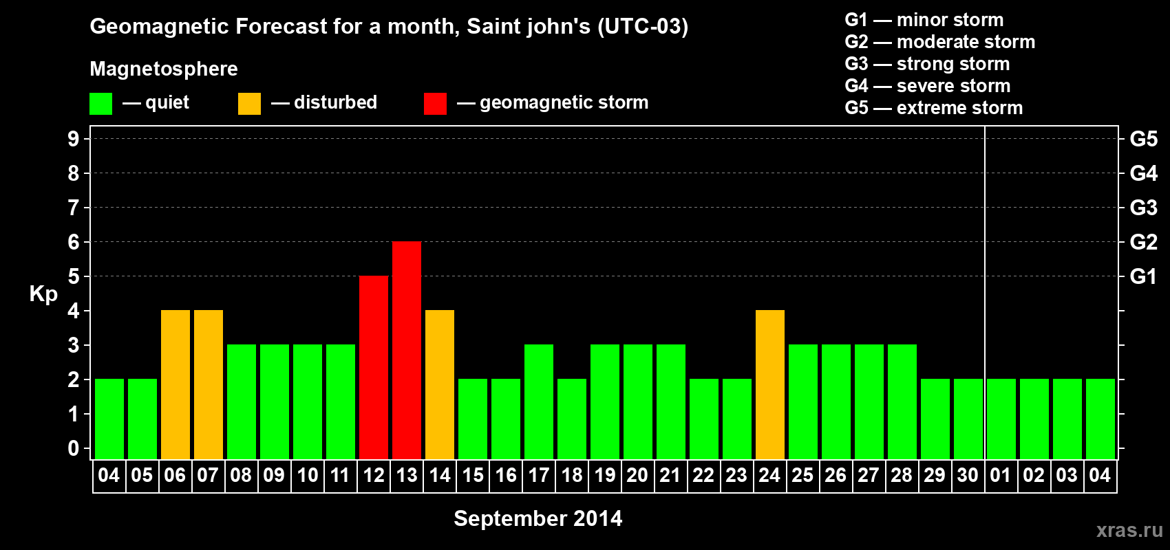 Forecast of the daily maximal value of geomagnetic index Kp for <b>1 month</b> (31 days) <b>from Sep 04, 2014 to Oct 04, 2014</b>