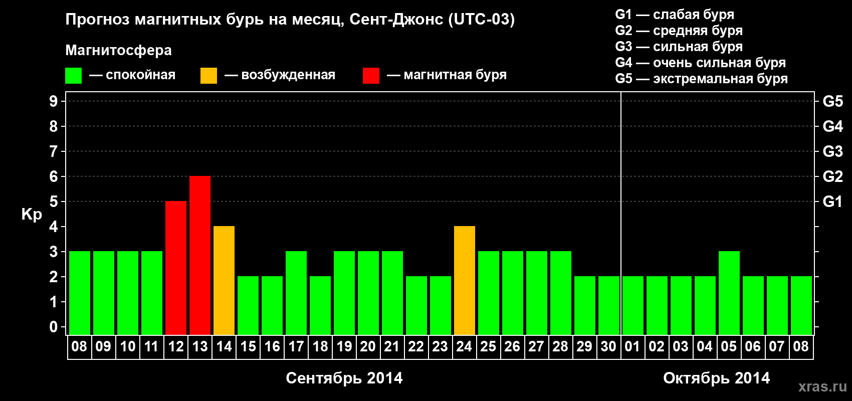 Прогноз максимального суточного геомагнитного индекса Kp на <b>1 месяц</b> (31 день) <b>с 08 сентября по 08 октября 2014 г</b>