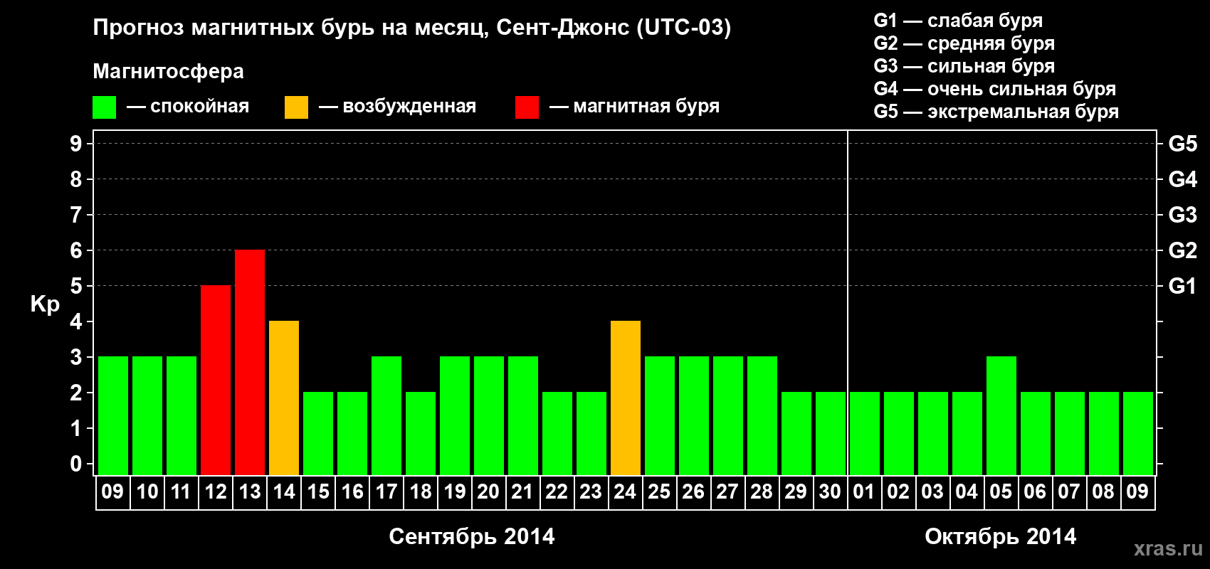 Прогноз максимального суточного геомагнитного индекса Kp на <b>1 месяц</b> (31 день) <b>с 09 сентября по 09 октября 2014 г</b>