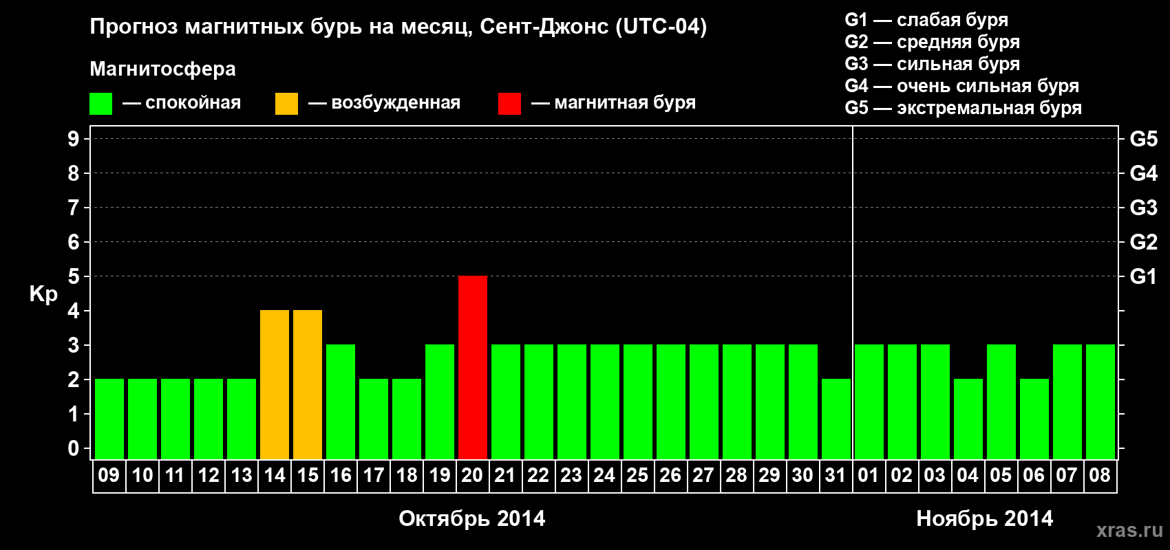 Прогноз максимального суточного геомагнитного индекса Kp на <b>1 месяц</b> (31 день) <b>с 09 октября по 08 ноября 2014 г</b>