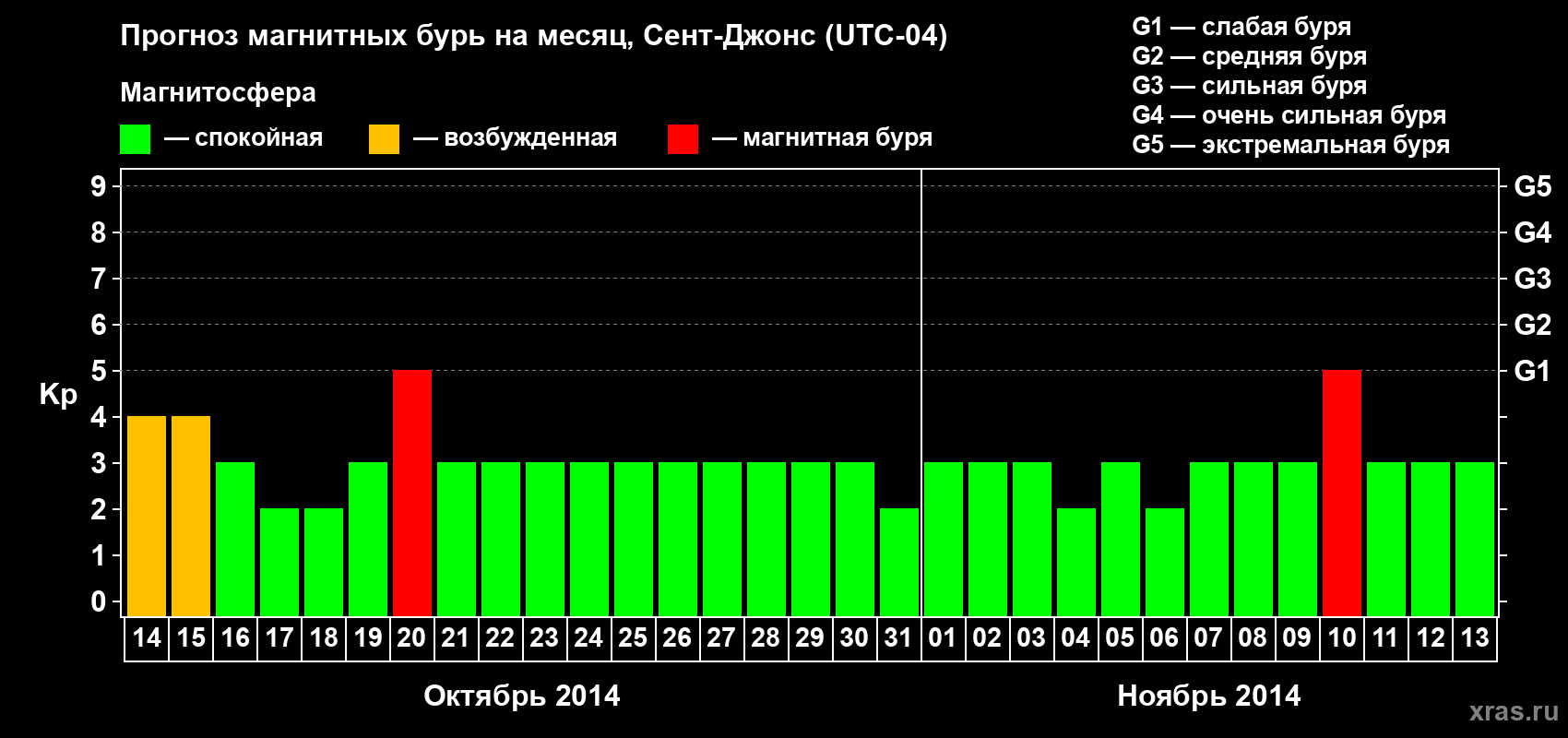 Прогноз максимального суточного геомагнитного индекса Kp на <b>1 месяц</b> (31 день) <b>с 14 октября по 13 ноября 2014 г</b>
