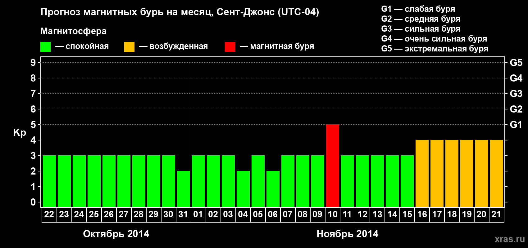 Прогноз максимального суточного геомагнитного индекса Kp на <b>1 месяц</b> (31 день) <b>с 22 октября по 21 ноября 2014 г</b>