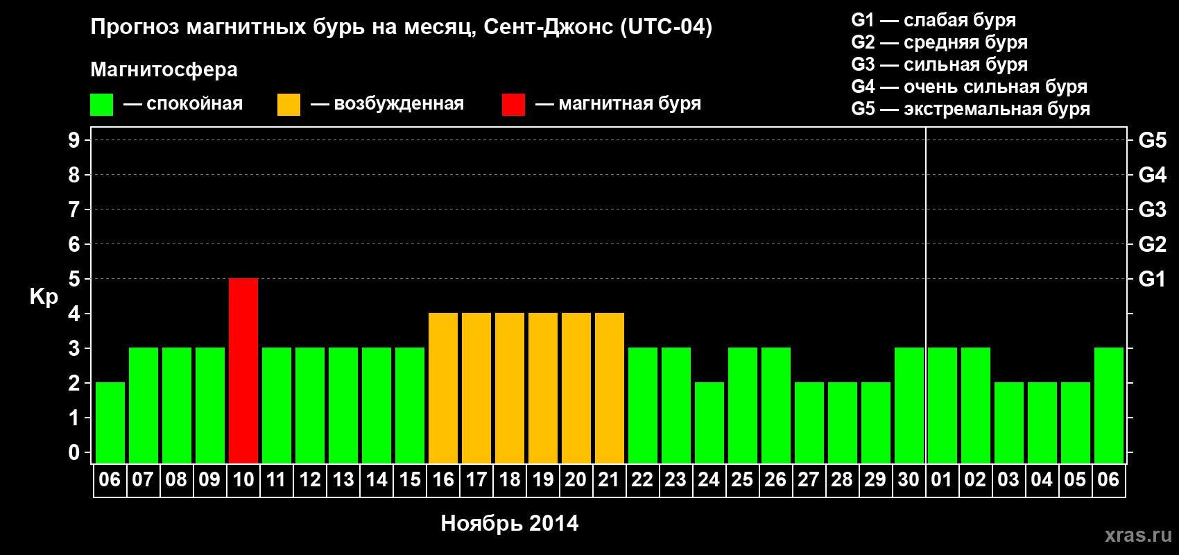 Прогноз максимального суточного геомагнитного индекса Kp на <b>1 месяц</b> (31 день) <b>с 06 ноября по 06 декабря 2014 г</b>