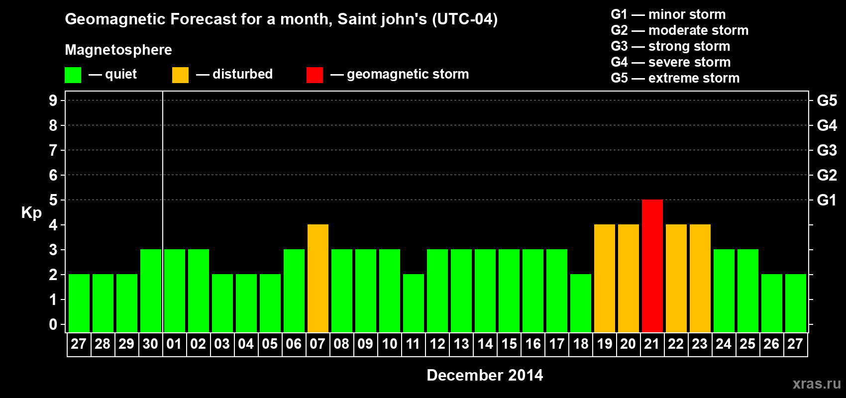 Forecast of the daily maximal value of geomagnetic index Kp for <b>1 month</b> (31 days) <b>from Nov 27, 2014 to Dec 27, 2014</b>