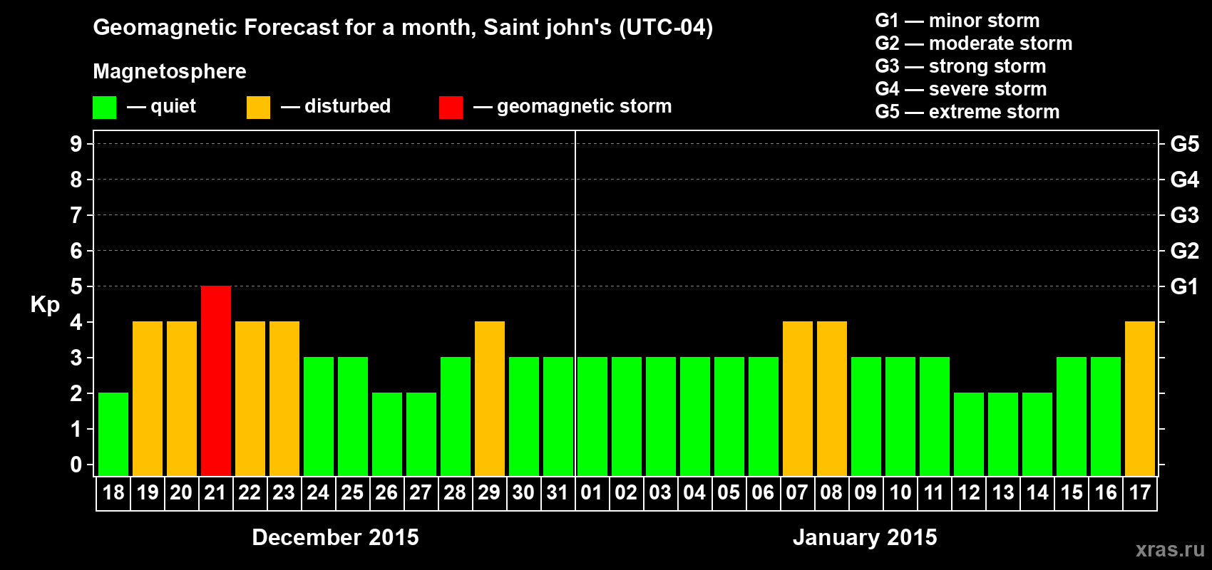 Forecast of the daily maximal value of geomagnetic index Kp for <b>1 month</b> (31 days) <b>from Dec 18, 2014 to Jan 17, 2015</b>