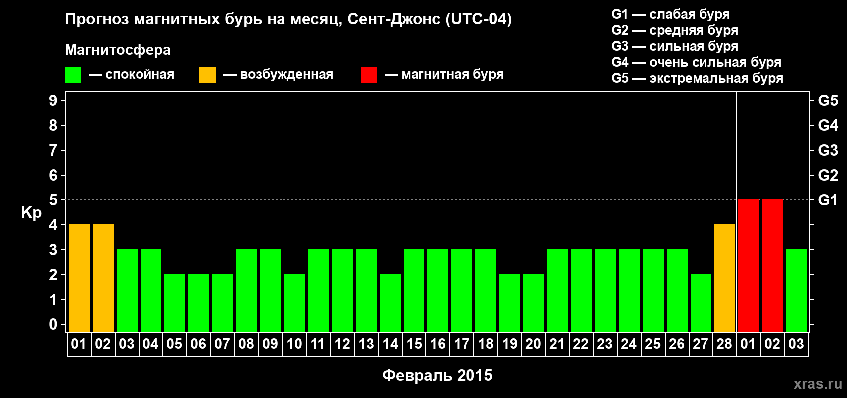 Прогноз максимального суточного геомагнитного индекса Kp на <b>1 месяц</b> (31 день) <b>с 01 февраля по 03 марта 2015 г</b>