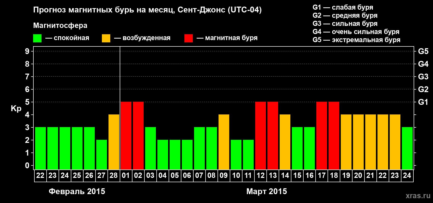 Прогноз максимального суточного геомагнитного индекса Kp на <b>1 месяц</b> (31 день) <b>с 22 февраля по 24 марта 2015 г</b>