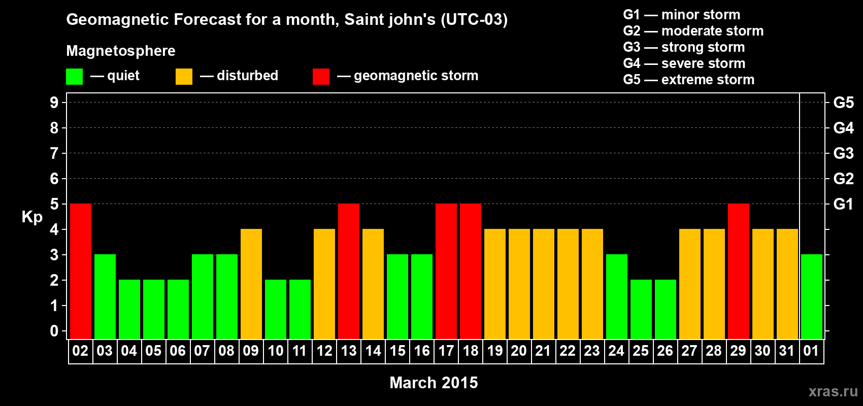 Forecast of the daily maximal value of geomagnetic index Kp for <b>1 month</b> (31 days) <b>from Mar 02, 2015 to Apr 01, 2015</b>