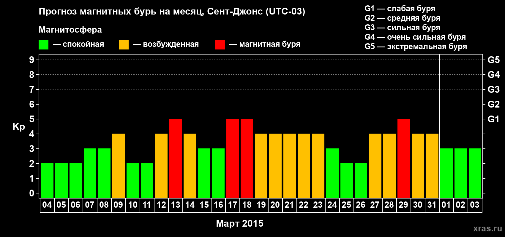 Прогноз максимального суточного геомагнитного индекса Kp на <b>1 месяц</b> (31 день) <b>с 04 марта по 03 апреля 2015 г</b>