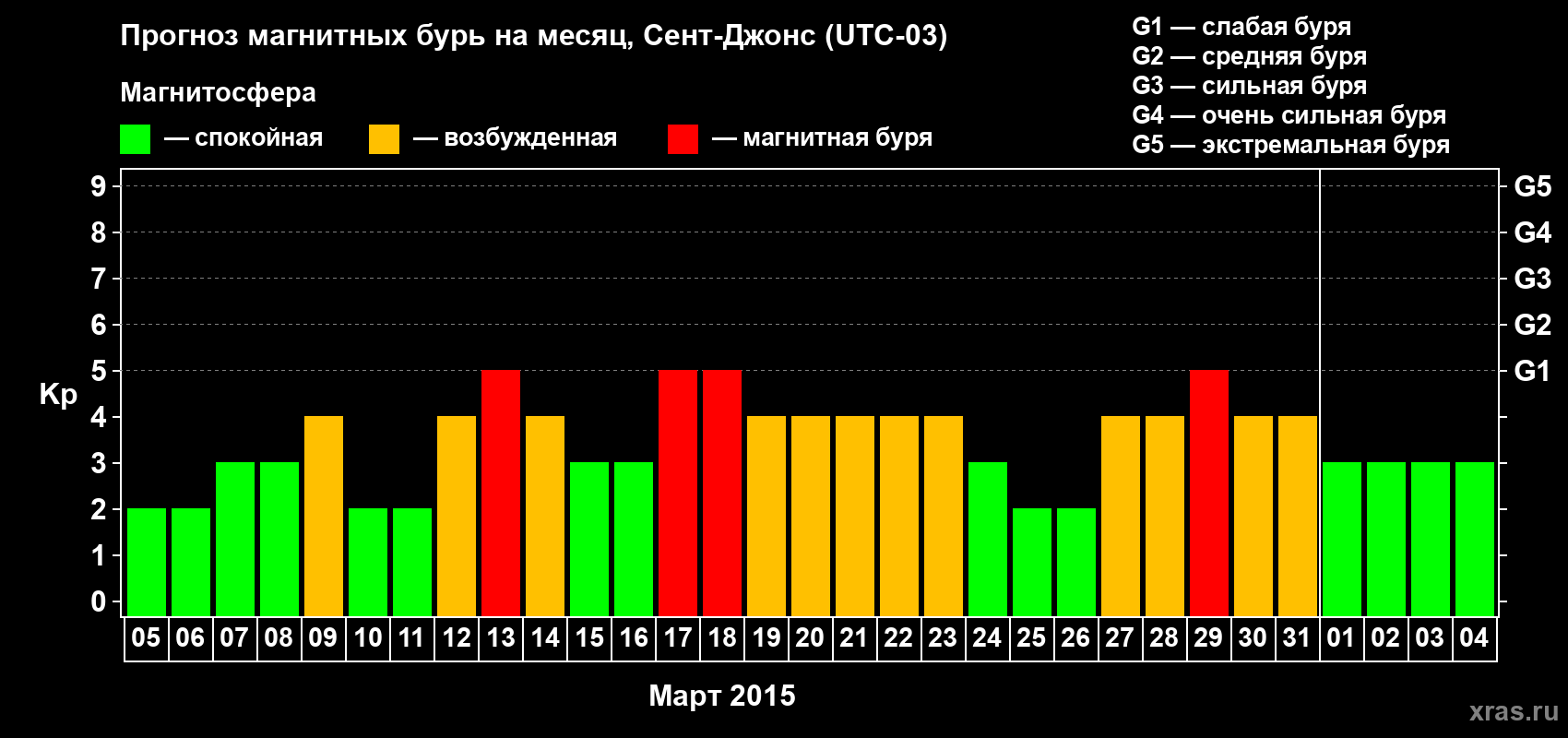 Прогноз максимального суточного геомагнитного индекса Kp на <b>1 месяц</b> (31 день) <b>с 05 марта по 04 апреля 2015 г</b>