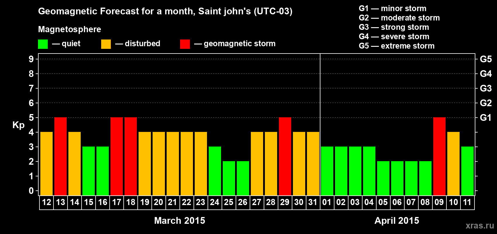 Forecast of the daily maximal value of geomagnetic index Kp for <b>1 month</b> (31 days) <b>from Mar 12, 2015 to Apr 11, 2015</b>