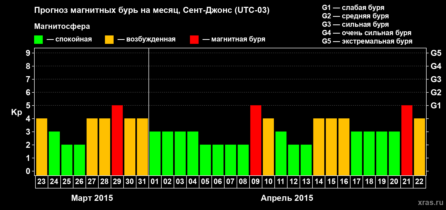Прогноз максимального суточного геомагнитного индекса Kp на <b>1 месяц</b> (31 день) <b>с 23 марта по 22 апреля 2015 г</b>