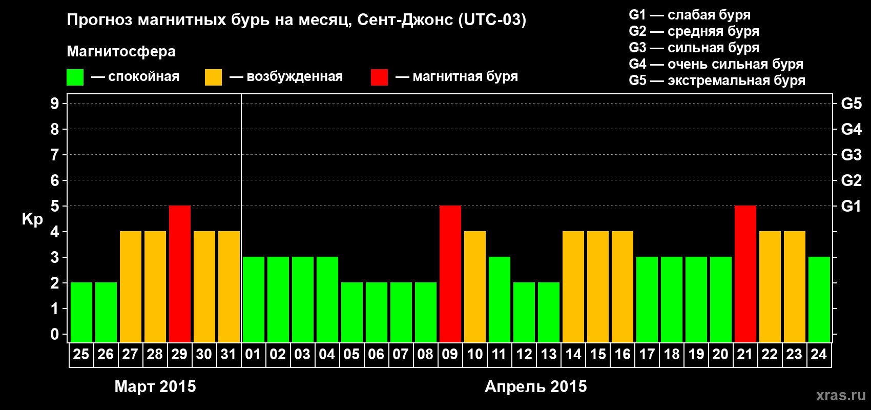 Прогноз максимального суточного геомагнитного индекса Kp на <b>1 месяц</b> (31 день) <b>с 25 марта по 24 апреля 2015 г</b>