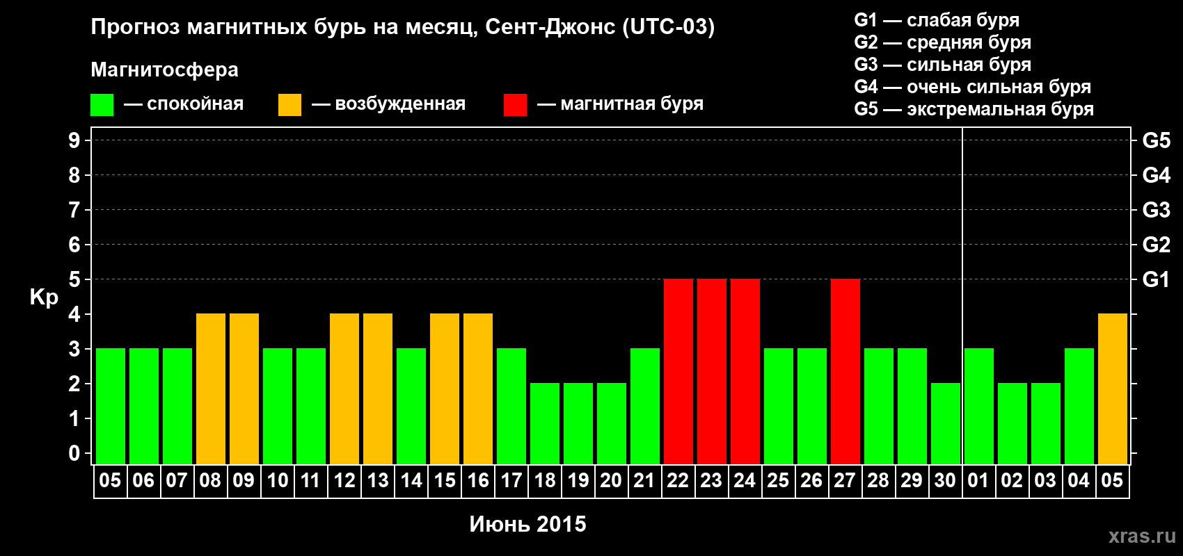 Прогноз максимального суточного геомагнитного индекса Kp на <b>1 месяц</b> (31 день) <b>с 05 июня по 05 июля 2015 г</b>
