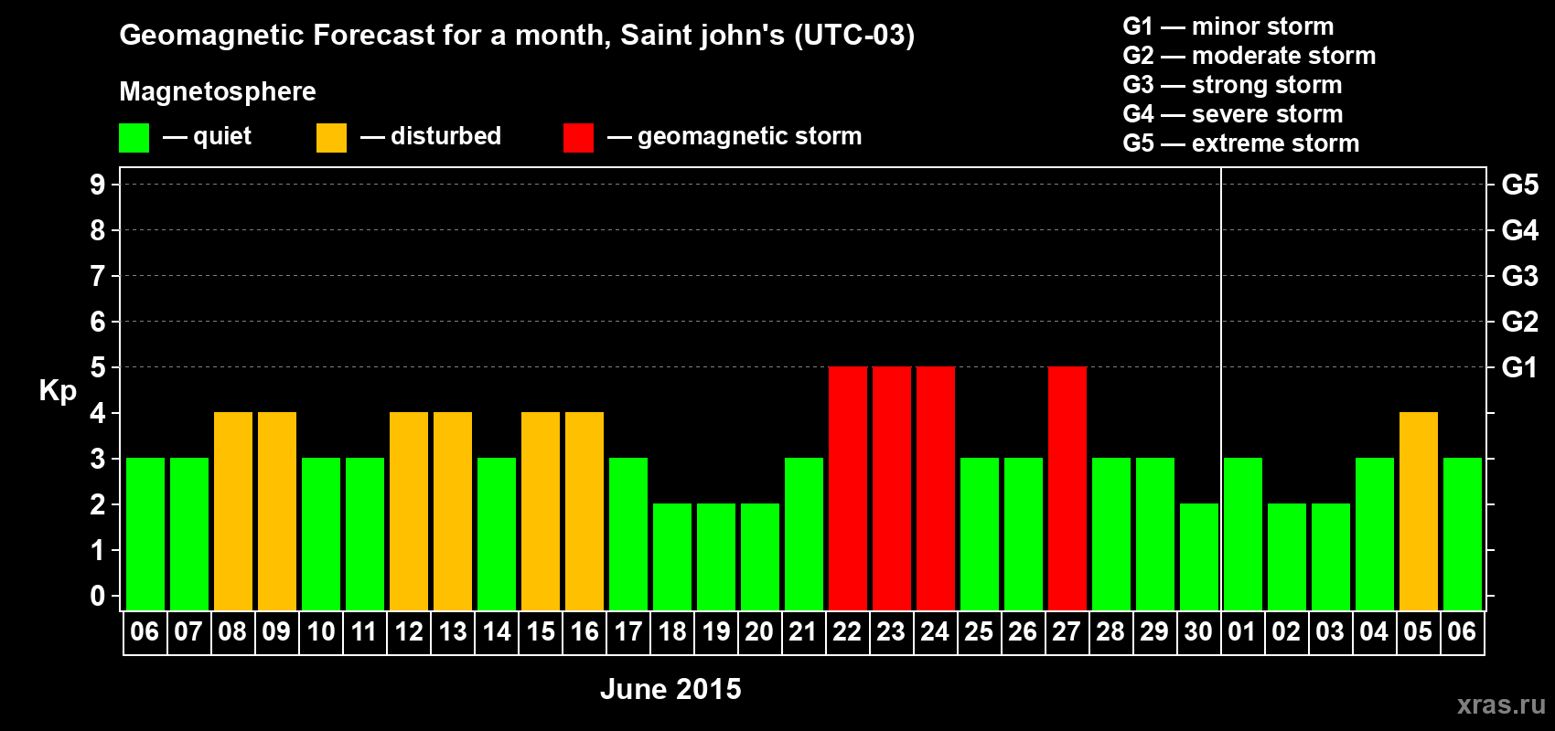 Forecast of the daily maximal value of geomagnetic index Kp for <b>1 month</b> (31 days) <b>from Jun 06, 2015 to Jul 06, 2015</b>