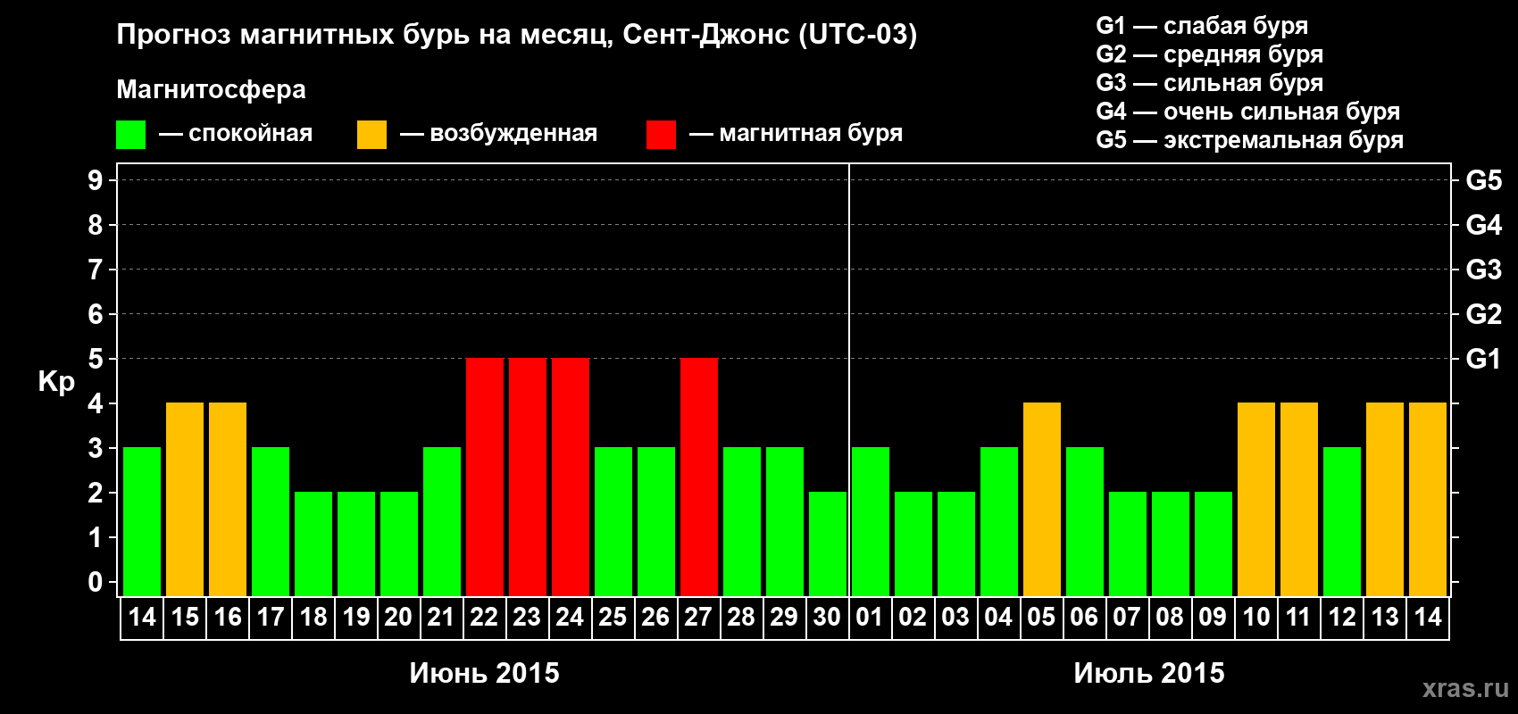 Прогноз максимального суточного геомагнитного индекса Kp на <b>1 месяц</b> (31 день) <b>с 14 июня по 14 июля 2015 г</b>
