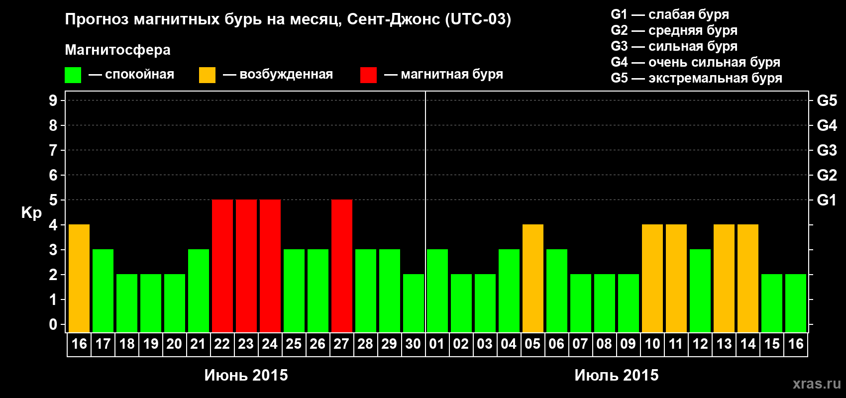 Прогноз максимального суточного геомагнитного индекса Kp на <b>1 месяц</b> (31 день) <b>с 16 июня по 16 июля 2015 г</b>