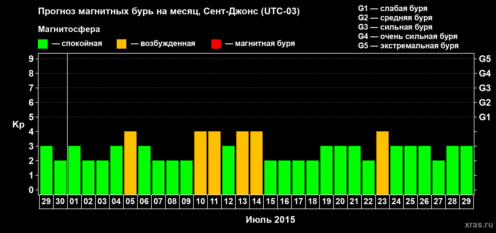 Прогноз максимального суточного геомагнитного индекса Kp на <b>1 месяц</b> (31 день) <b>с 29 июня по 29 июля 2015 г</b>