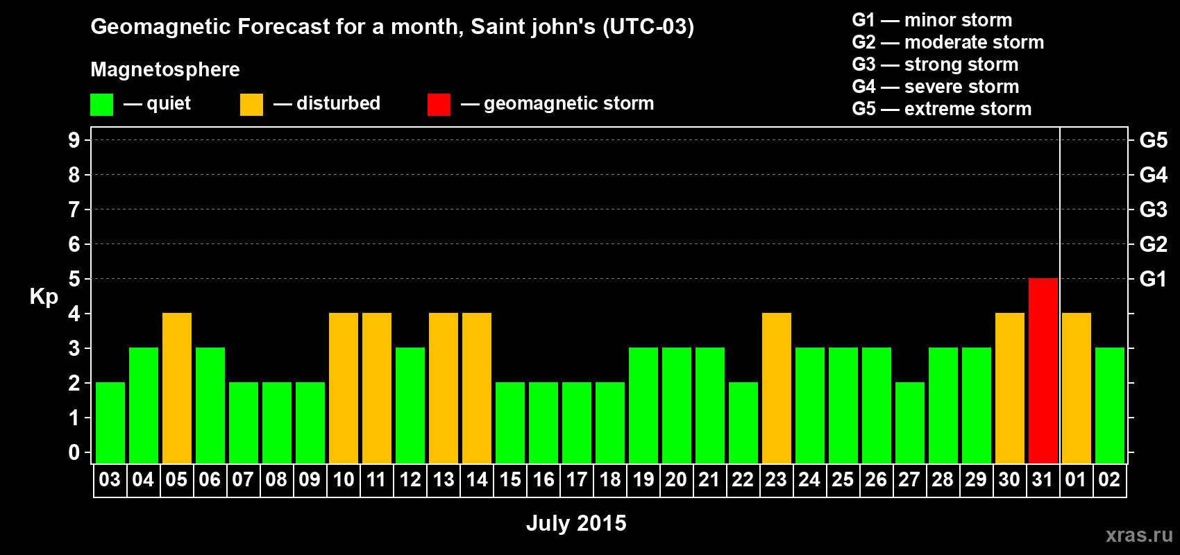 Forecast of the daily maximal value of geomagnetic index Kp for <b>1 month</b> (31 days) <b>from Jul 03, 2015 to Aug 02, 2015</b>