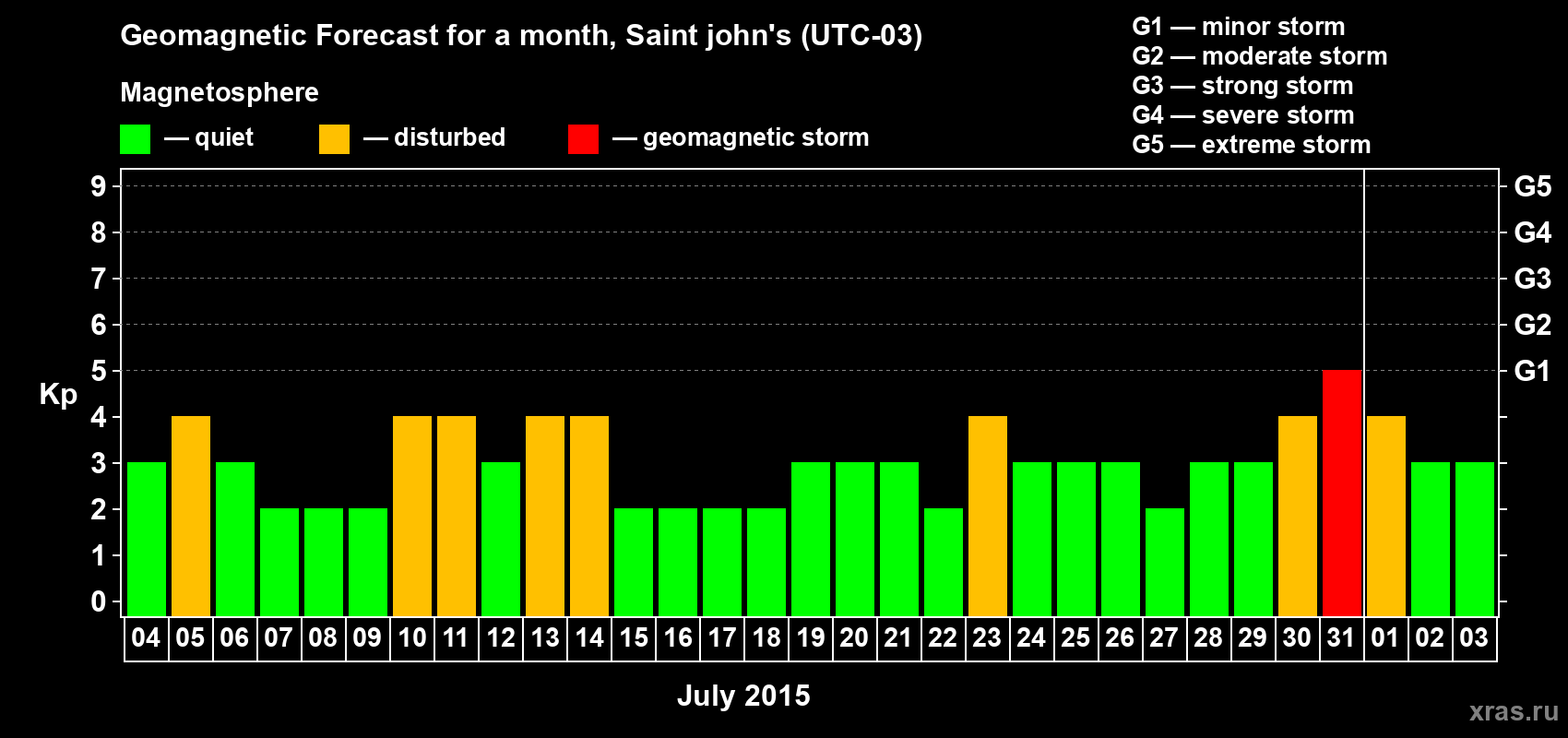 Forecast of the daily maximal value of geomagnetic index Kp for <b>1 month</b> (31 days) <b>from Jul 04, 2015 to Aug 03, 2015</b>