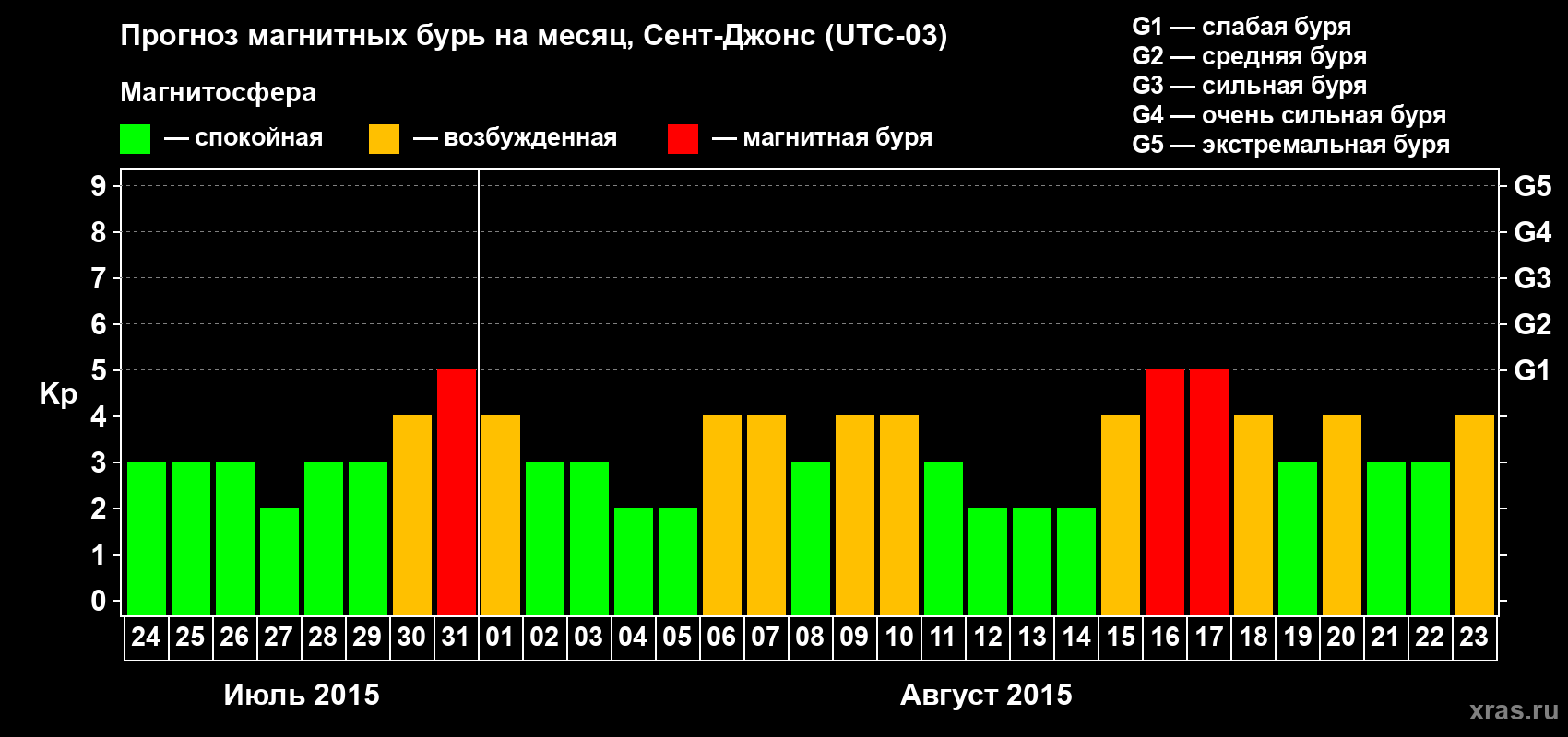 Прогноз максимального суточного геомагнитного индекса Kp на <b>1 месяц</b> (31 день) <b>с 24 июля по 23 августа 2015 г</b>