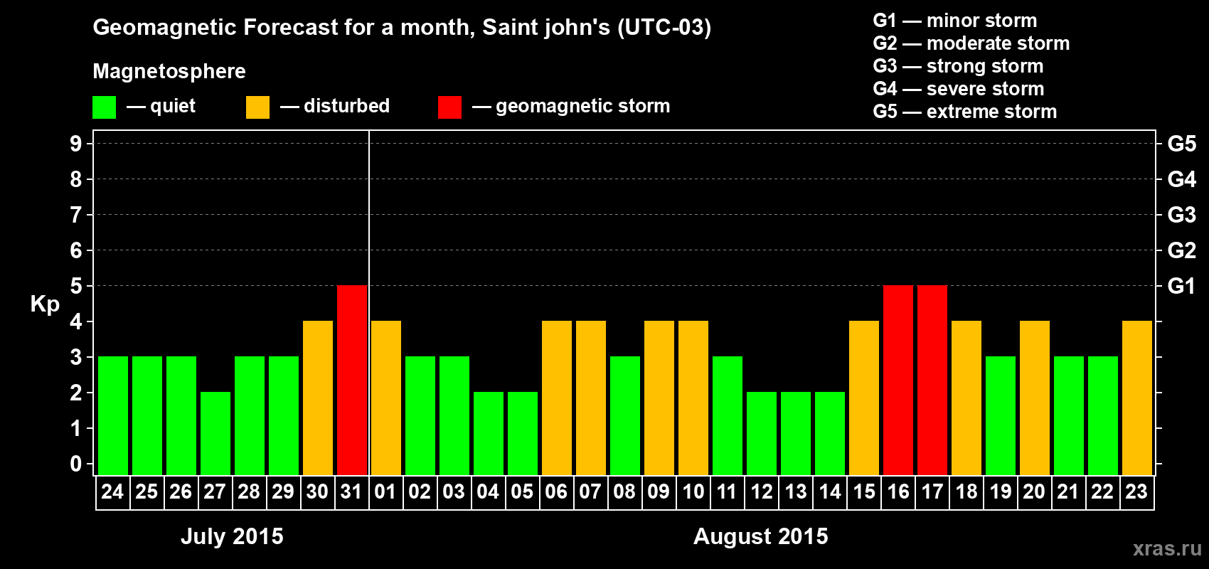Forecast of the daily maximal value of geomagnetic index Kp for <b>1 month</b> (31 days) <b>from Jul 24, 2015 to Aug 23, 2015</b>
