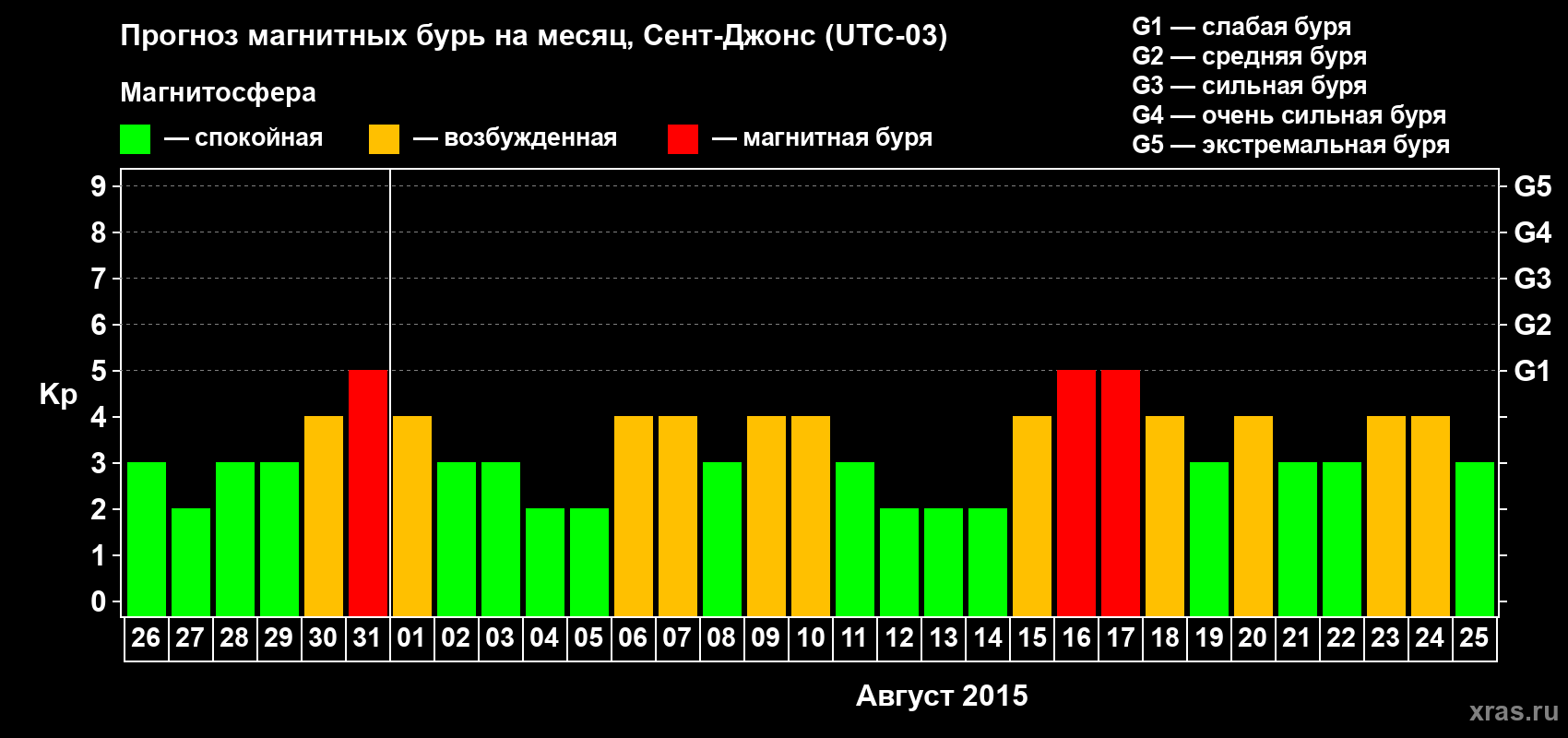 Прогноз максимального суточного геомагнитного индекса Kp на <b>1 месяц</b> (31 день) <b>с 26 июля по 25 августа 2015 г</b>