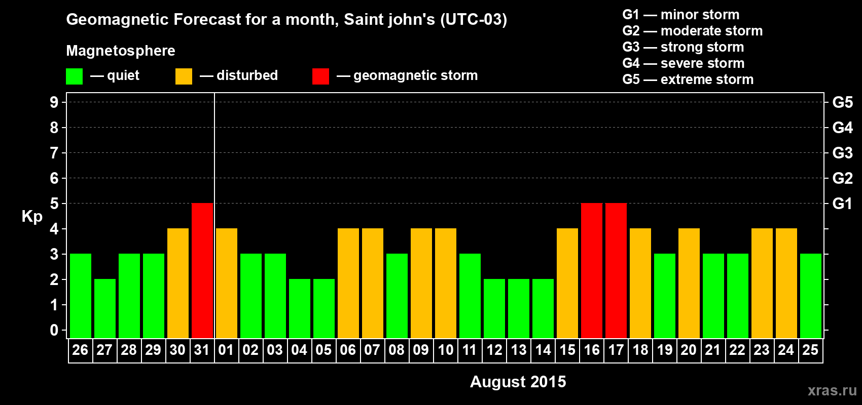 Forecast of the daily maximal value of geomagnetic index Kp for <b>1 month</b> (31 days) <b>from Jul 26, 2015 to Aug 25, 2015</b>