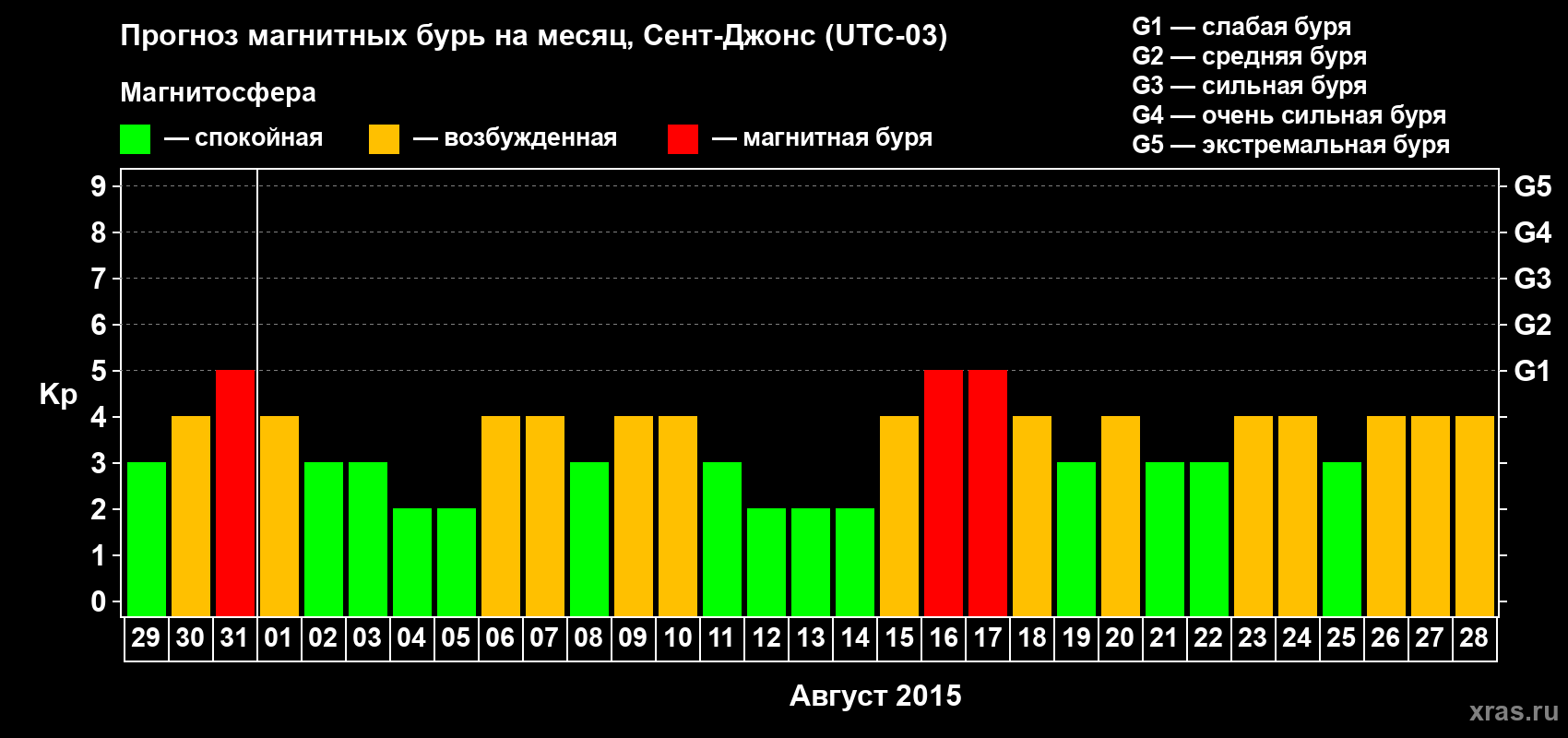 Прогноз максимального суточного геомагнитного индекса Kp на <b>1 месяц</b> (31 день) <b>с 29 июля по 28 августа 2015 г</b>