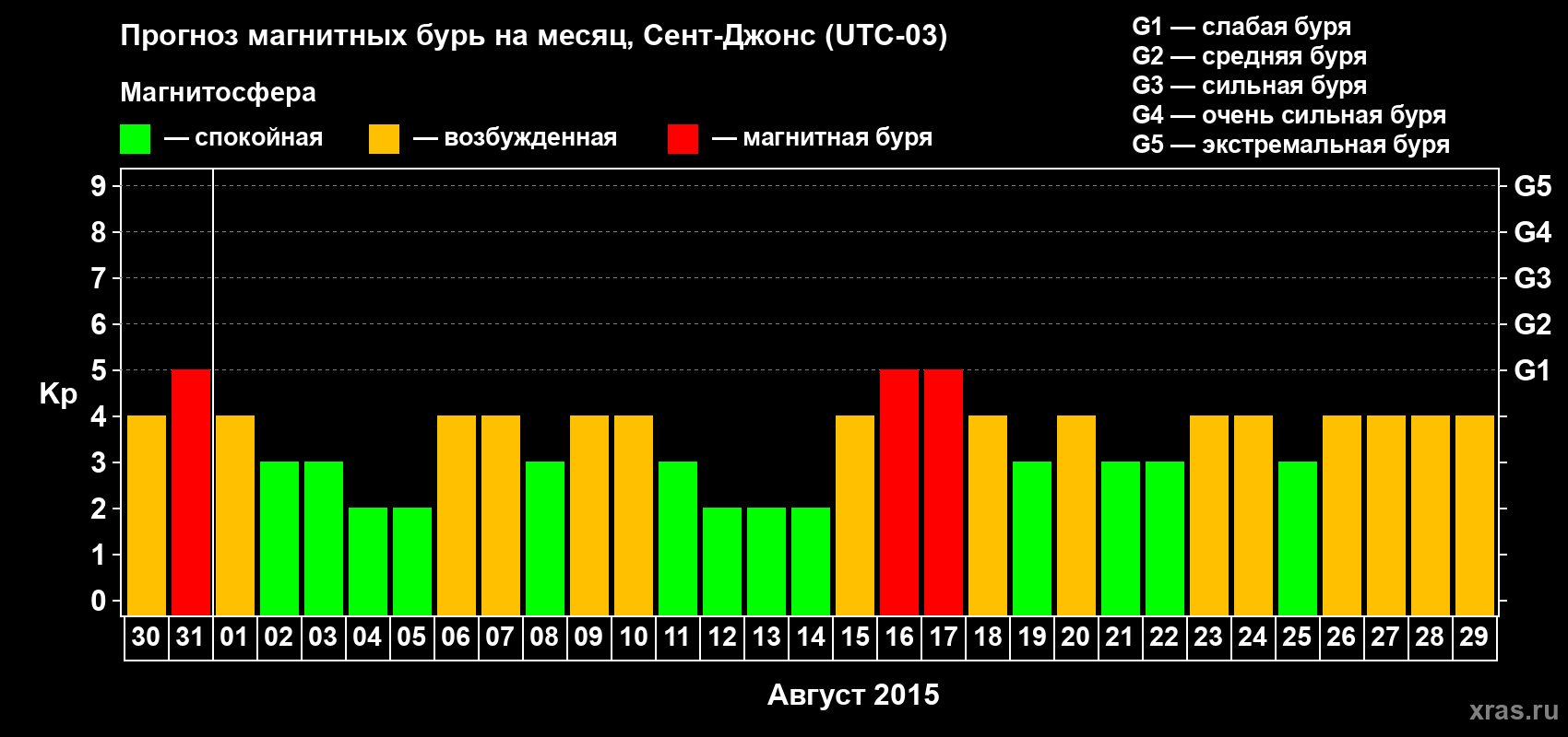 Прогноз максимального суточного геомагнитного индекса Kp на <b>1 месяц</b> (31 день) <b>с 30 июля по 29 августа 2015 г</b>