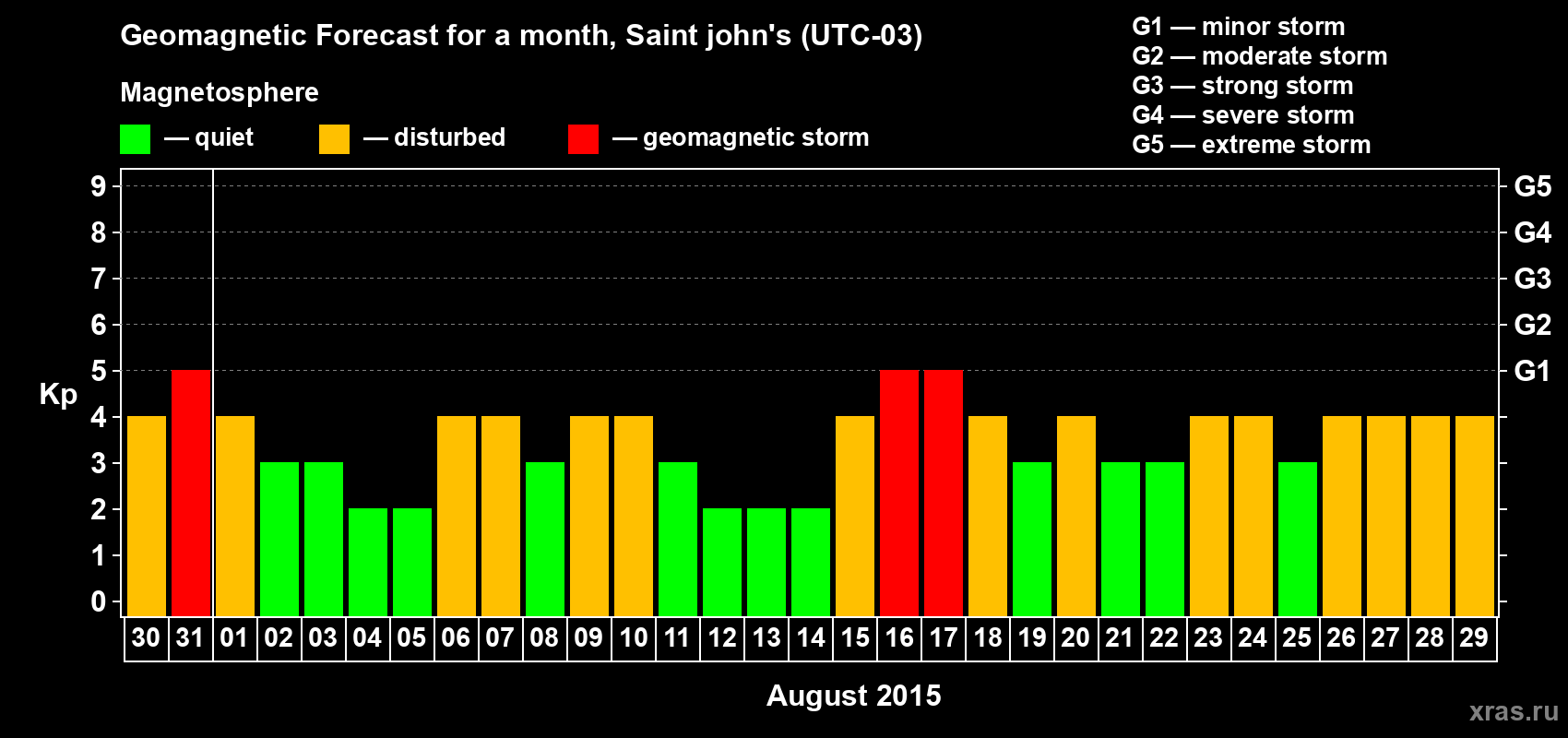 Forecast of the daily maximal value of geomagnetic index Kp for <b>1 month</b> (31 days) <b>from Jul 30, 2015 to Aug 29, 2015</b>