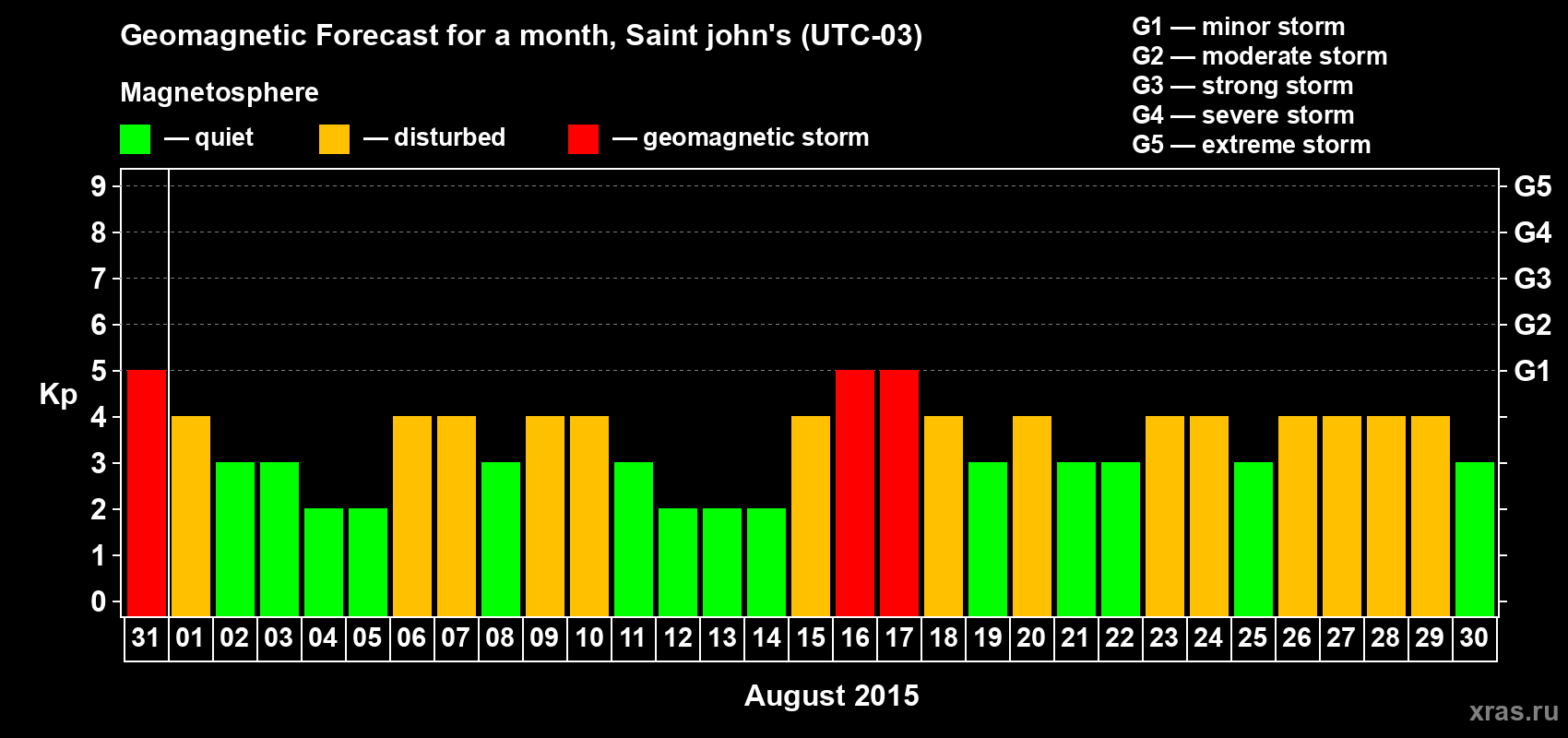 Forecast of the daily maximal value of geomagnetic index Kp for <b>1 month</b> (31 days) <b>from Jul 31, 2015 to Aug 30, 2015</b>