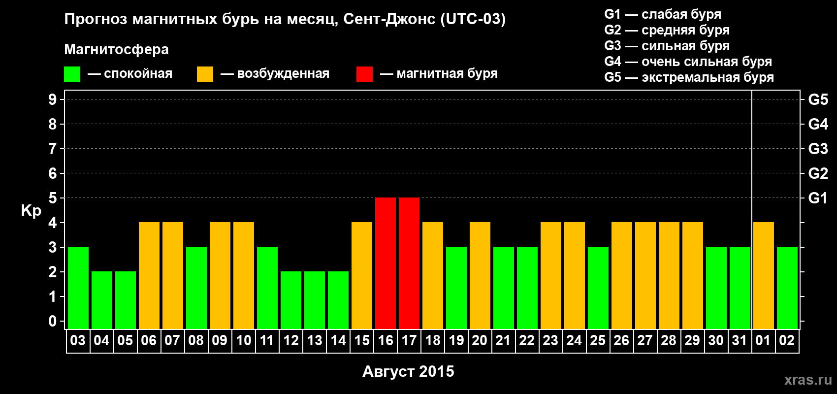 Прогноз максимального суточного геомагнитного индекса Kp на <b>1 месяц</b> (31 день) <b>с 03 августа по 02 сентября 2015 г</b>