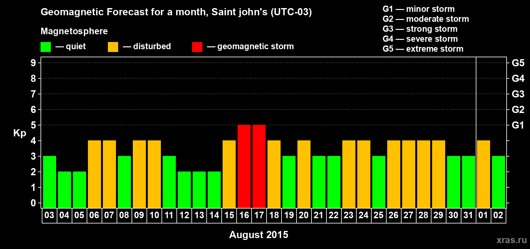 Forecast of the daily maximal value of geomagnetic index Kp for <b>1 month</b> (31 days) <b>from Aug 03, 2015 to Sep 02, 2015</b>