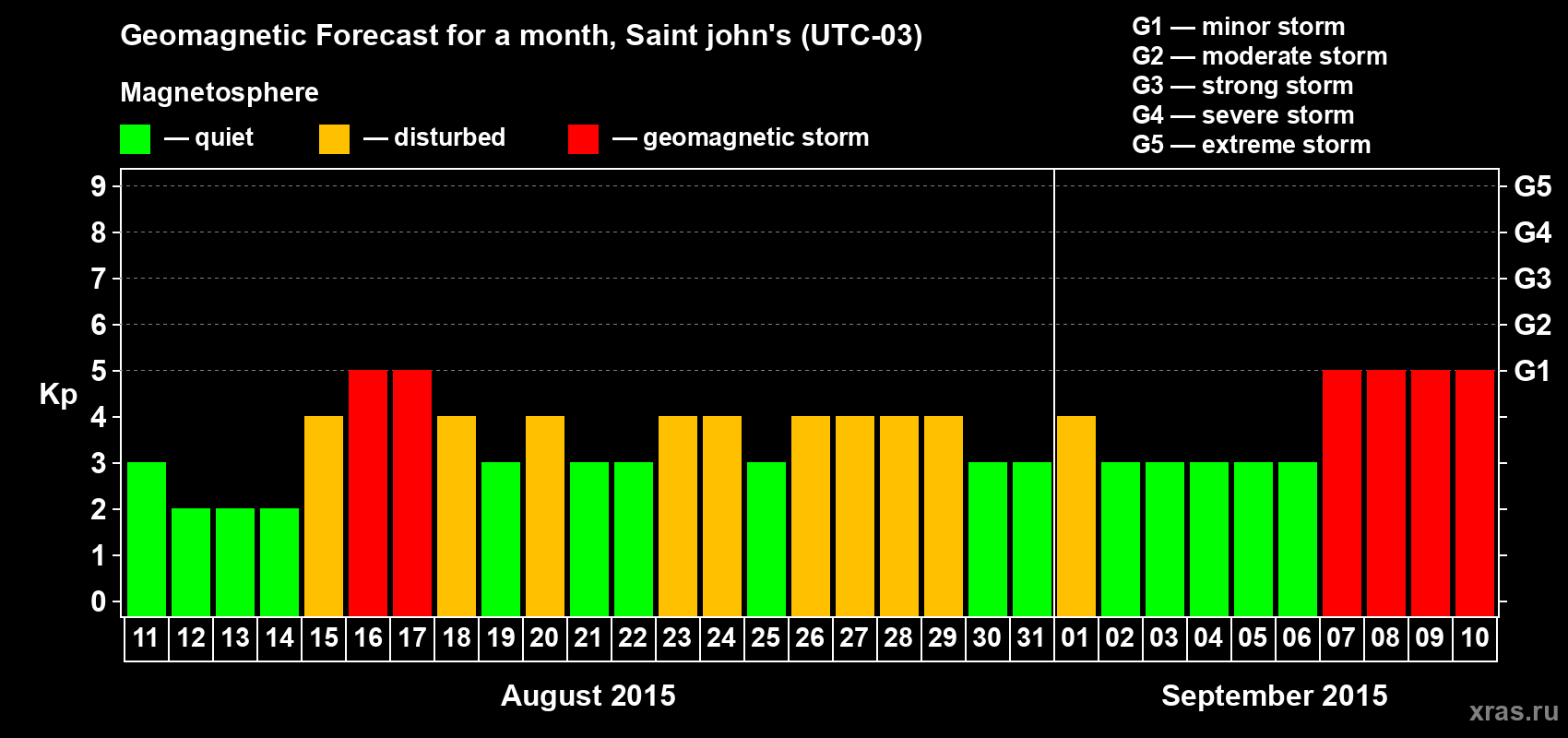 Forecast of the daily maximal value of geomagnetic index Kp for <b>1 month</b> (31 days) <b>from Aug 11, 2015 to Sep 10, 2015</b>