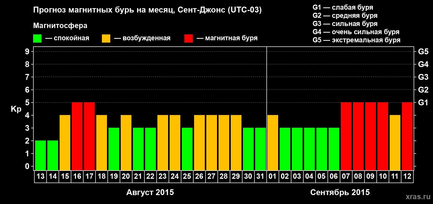 Прогноз максимального суточного геомагнитного индекса Kp на <b>1 месяц</b> (31 день) <b>с 13 августа по 12 сентября 2015 г</b>