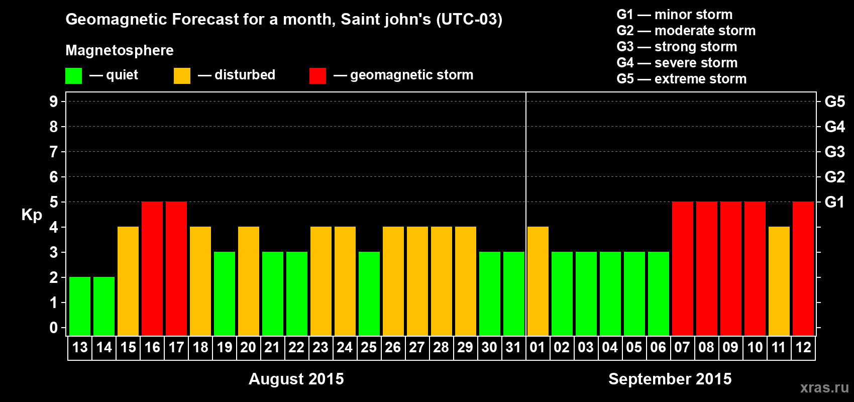 Forecast of the daily maximal value of geomagnetic index Kp for <b>1 month</b> (31 days) <b>from Aug 13, 2015 to Sep 12, 2015</b>