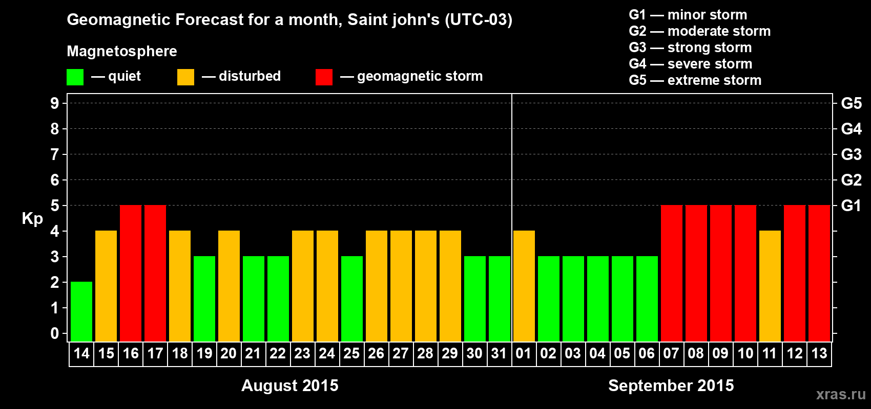 Forecast of the daily maximal value of geomagnetic index Kp for <b>1 month</b> (31 days) <b>from Aug 14, 2015 to Sep 13, 2015</b>