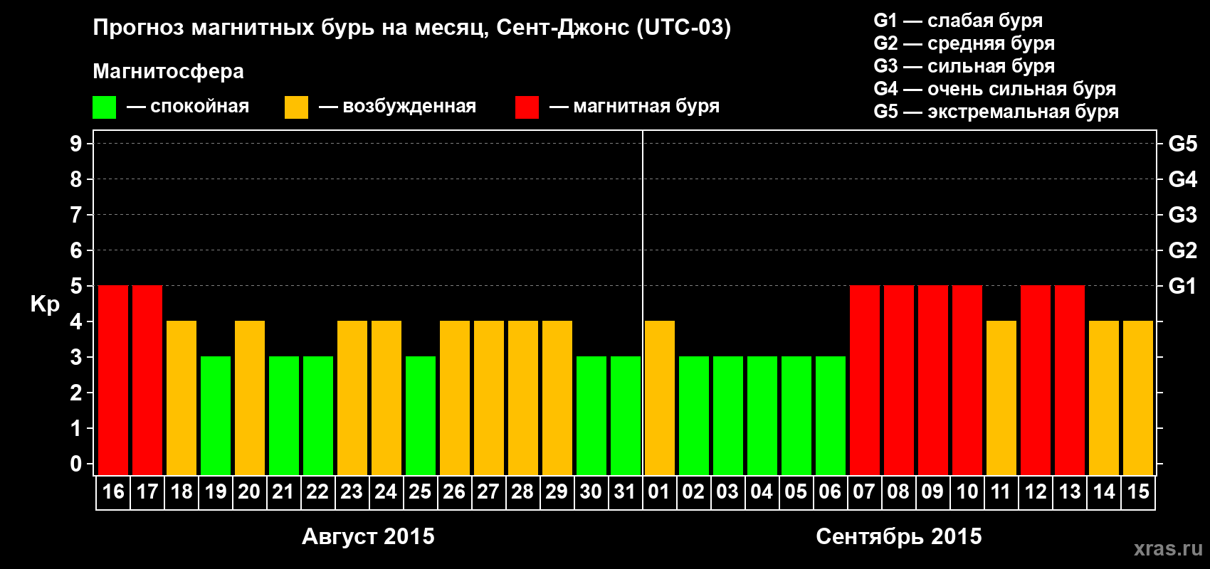 Прогноз максимального суточного геомагнитного индекса Kp на <b>1 месяц</b> (31 день) <b>с 16 августа по 15 сентября 2015 г</b>
