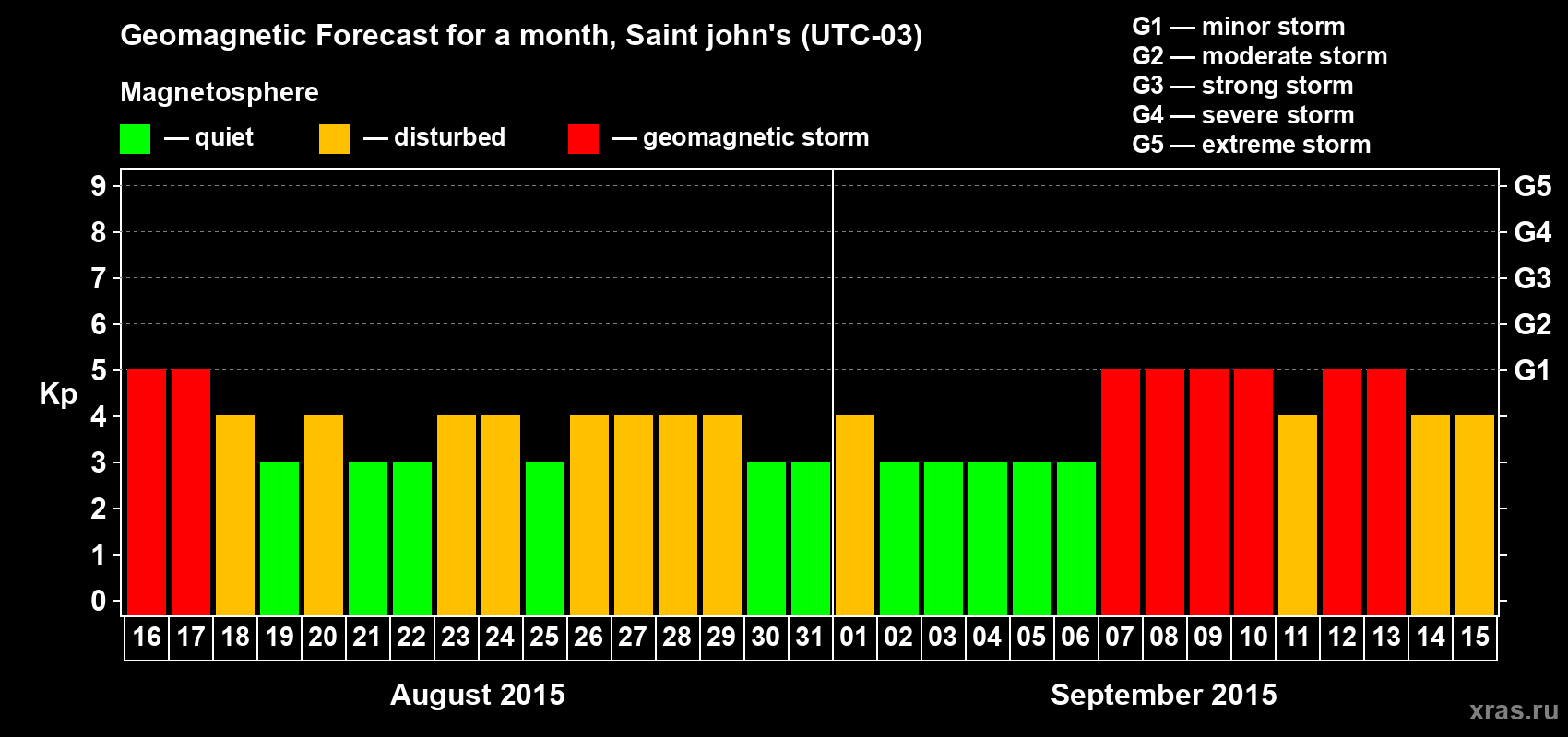 Forecast of the daily maximal value of geomagnetic index Kp for <b>1 month</b> (31 days) <b>from Aug 16, 2015 to Sep 15, 2015</b>