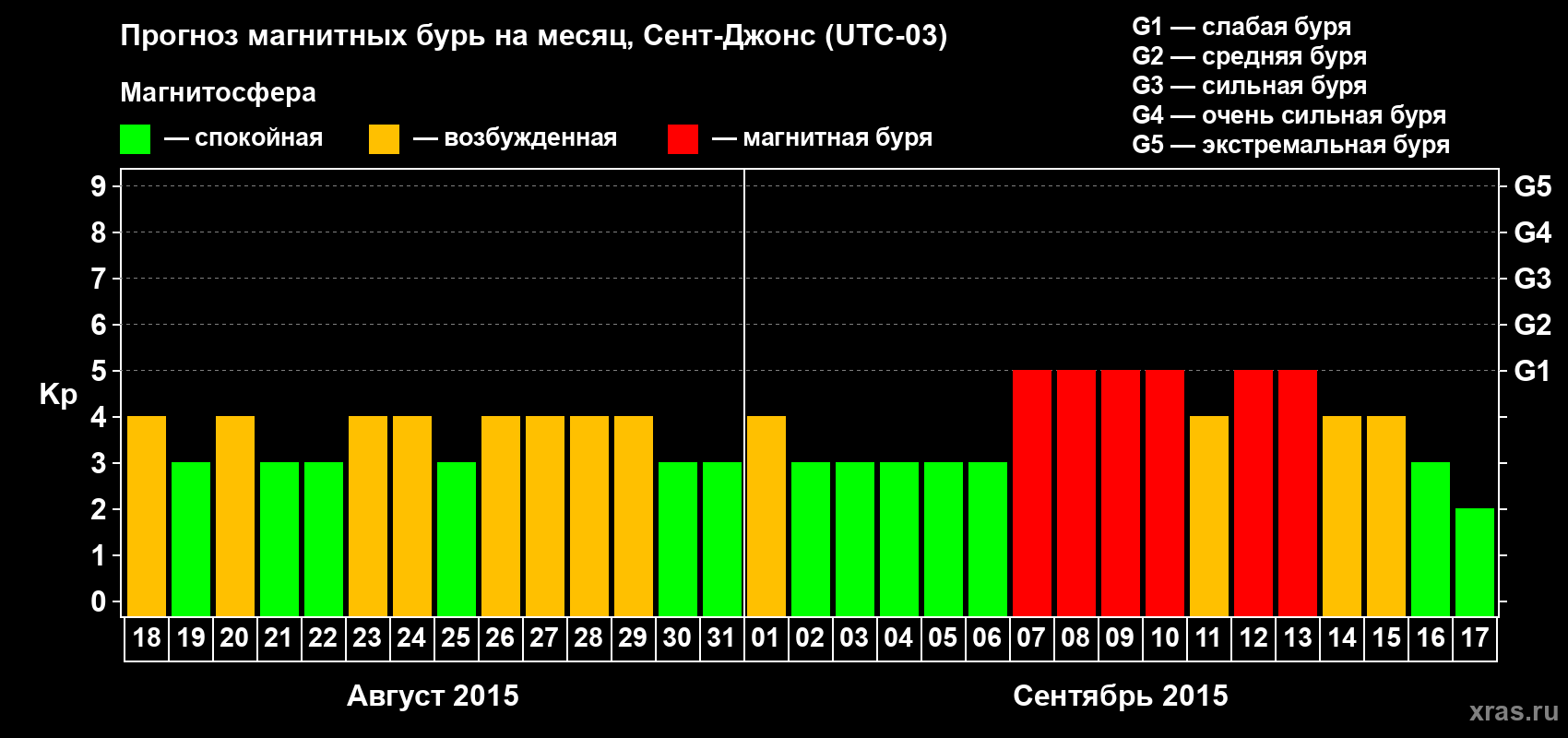 Прогноз максимального суточного геомагнитного индекса Kp на <b>1 месяц</b> (31 день) <b>с 18 августа по 17 сентября 2015 г</b>