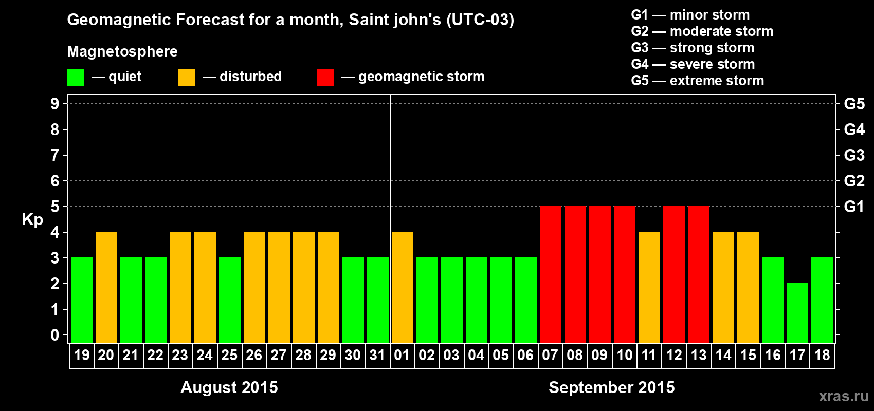 Forecast of the daily maximal value of geomagnetic index Kp for <b>1 month</b> (31 days) <b>from Aug 19, 2015 to Sep 18, 2015</b>
