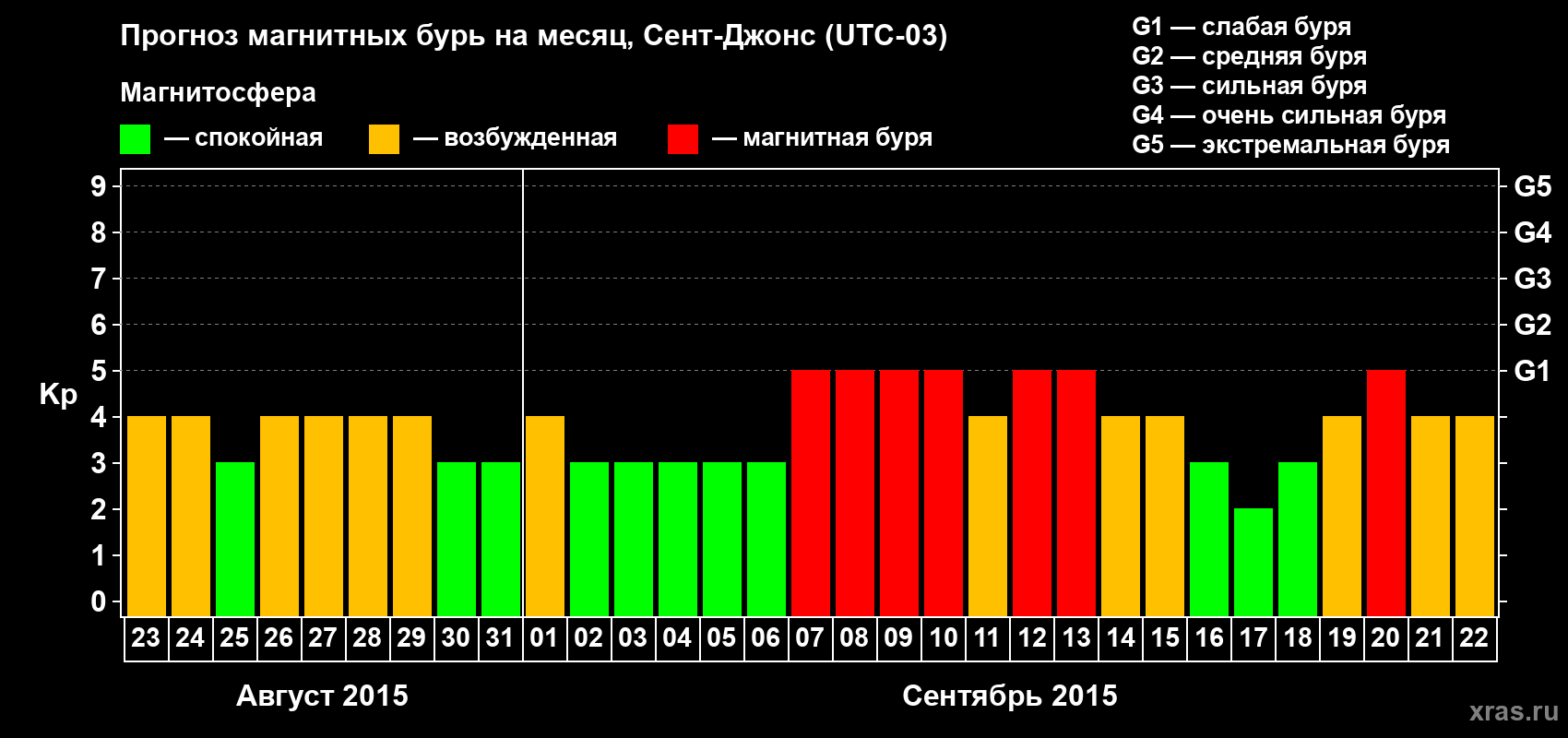Прогноз максимального суточного геомагнитного индекса Kp на <b>1 месяц</b> (31 день) <b>с 23 августа по 22 сентября 2015 г</b>