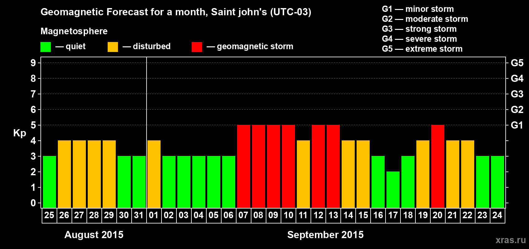 Forecast of the daily maximal value of geomagnetic index Kp for <b>1 month</b> (31 days) <b>from Aug 25, 2015 to Sep 24, 2015</b>