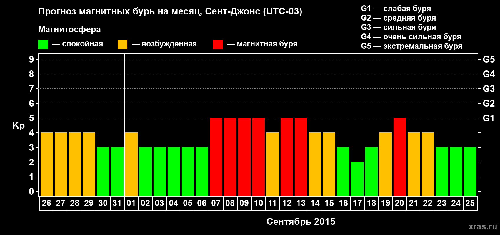 Прогноз максимального суточного геомагнитного индекса Kp на <b>1 месяц</b> (31 день) <b>с 26 августа по 25 сентября 2015 г</b>