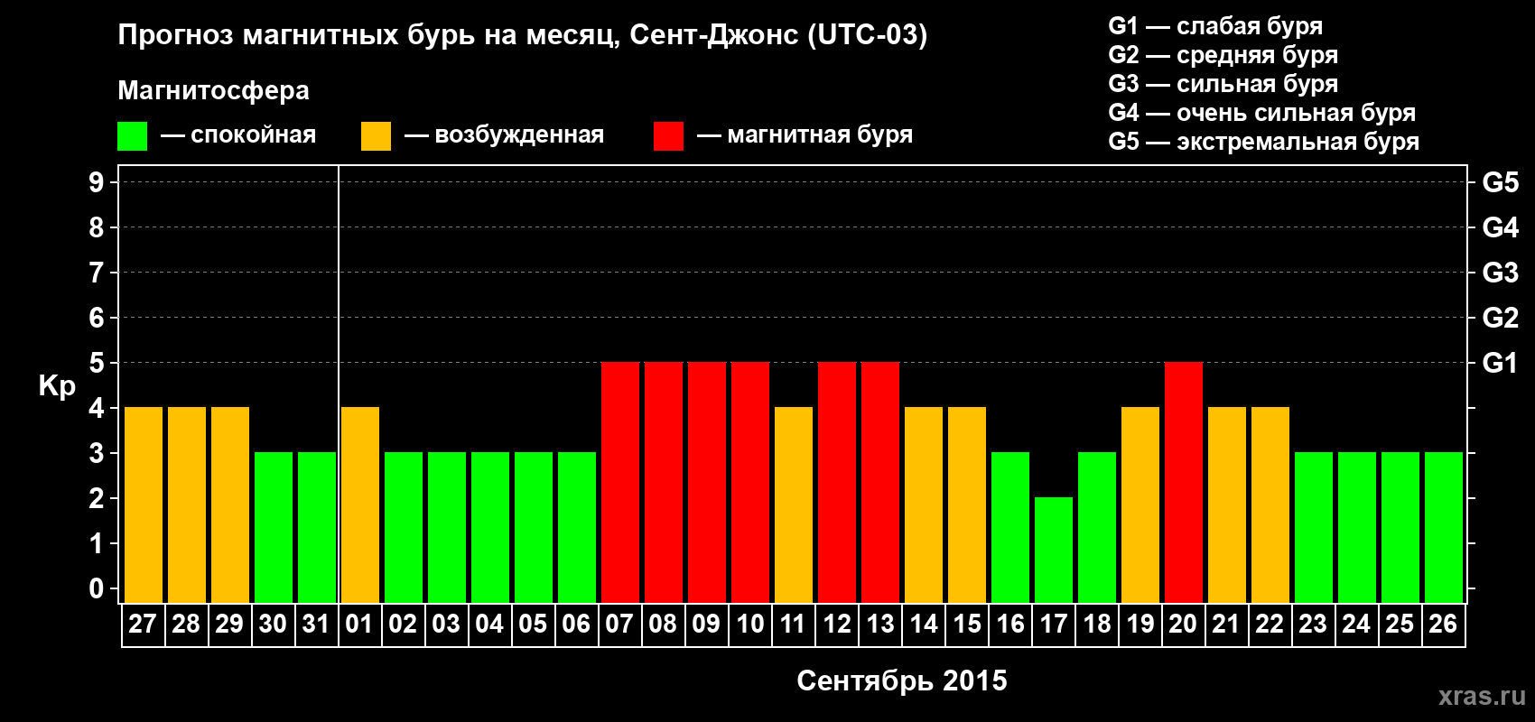 Прогноз максимального суточного геомагнитного индекса Kp на <b>1 месяц</b> (31 день) <b>с 27 августа по 26 сентября 2015 г</b>