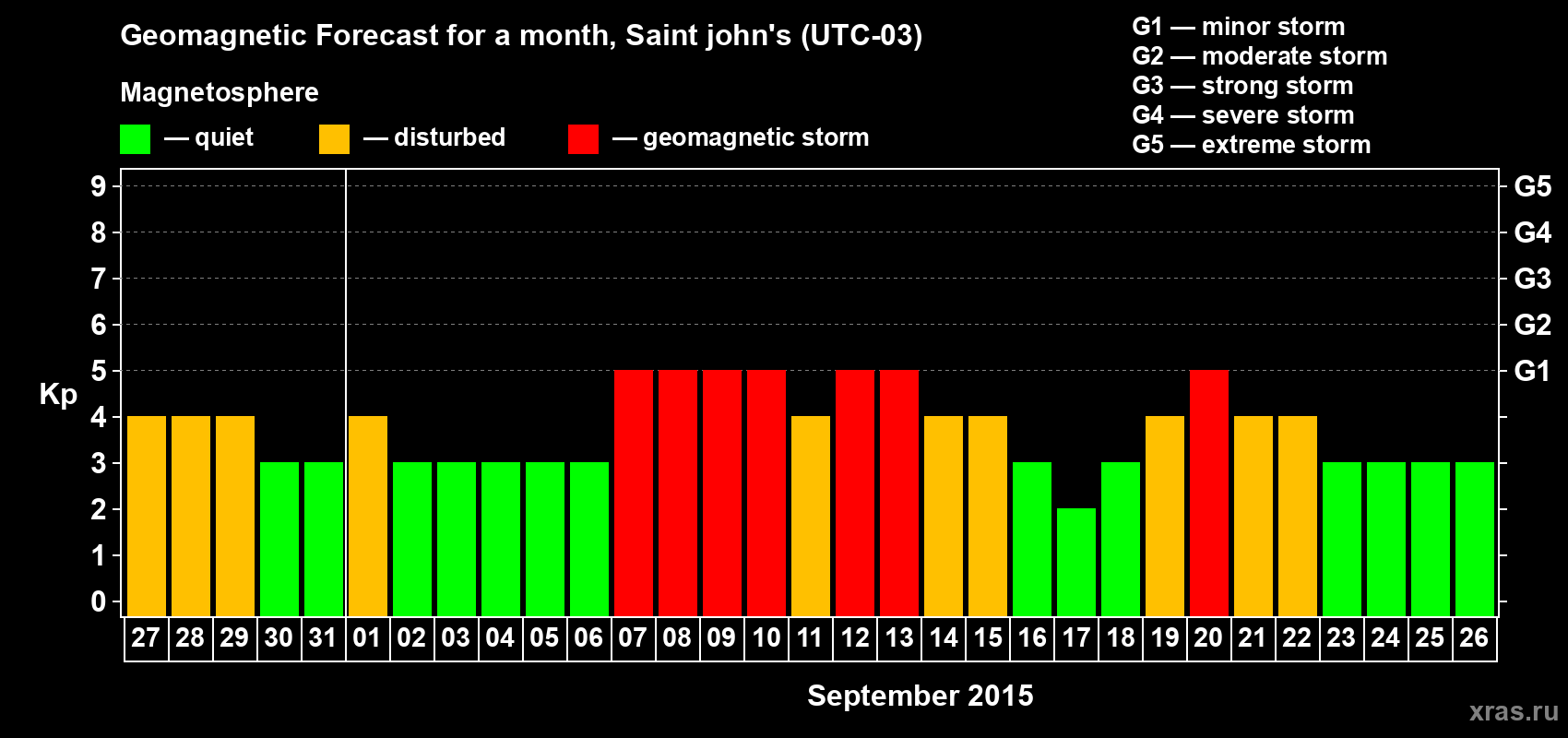 Forecast of the daily maximal value of geomagnetic index Kp for <b>1 month</b> (31 days) <b>from Aug 27, 2015 to Sep 26, 2015</b>