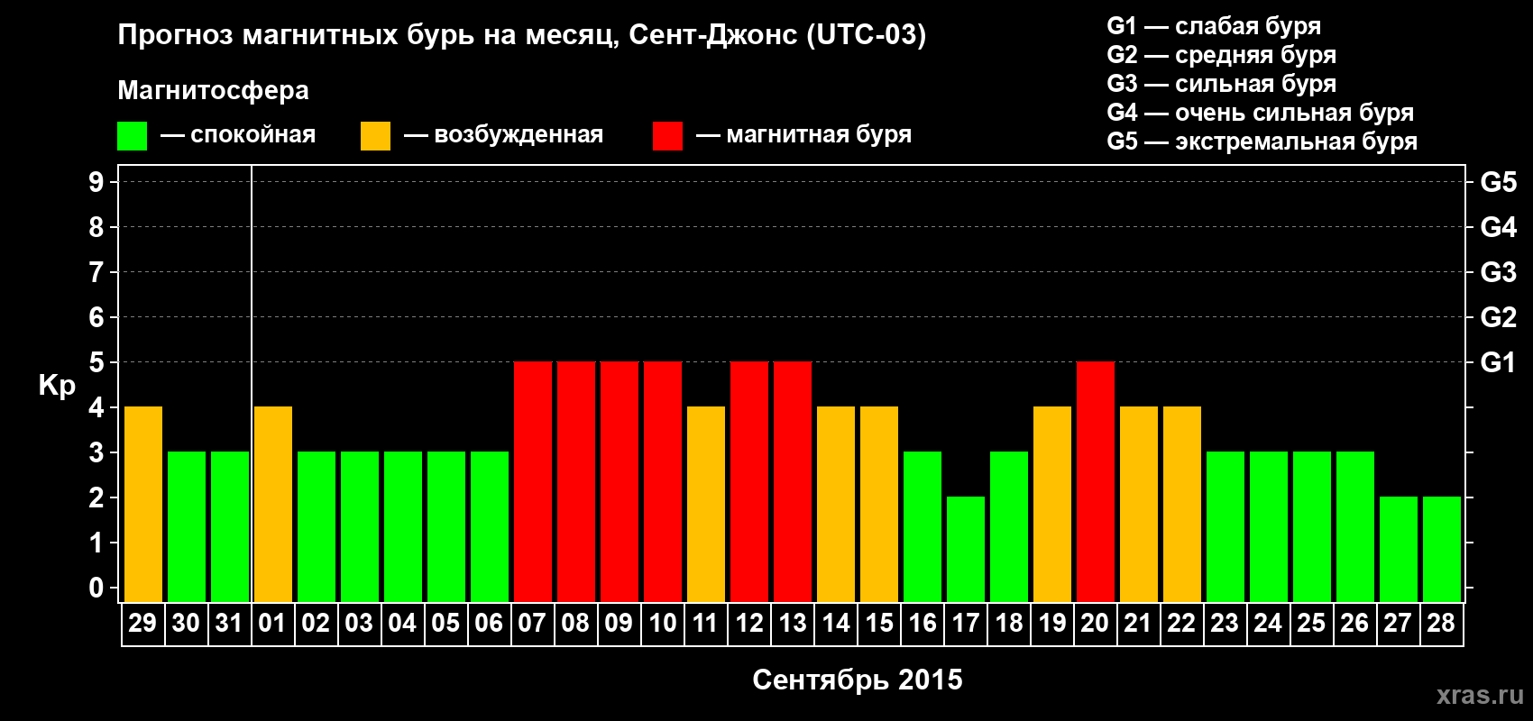 Прогноз максимального суточного геомагнитного индекса Kp на <b>1 месяц</b> (31 день) <b>с 29 августа по 28 сентября 2015 г</b>